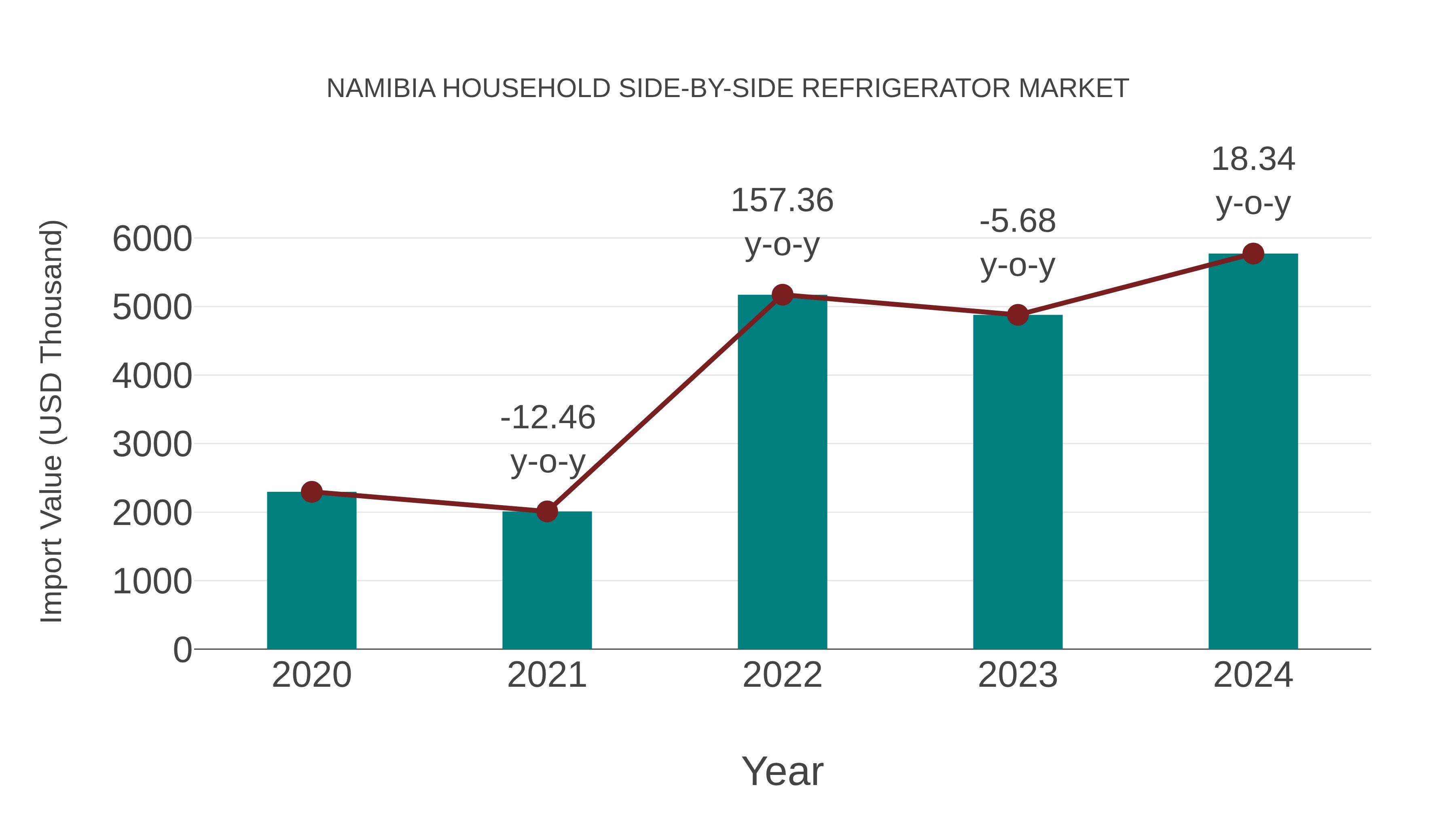  Namibia Household Side-by-side Refrigerator Market: Import Trend Analysis