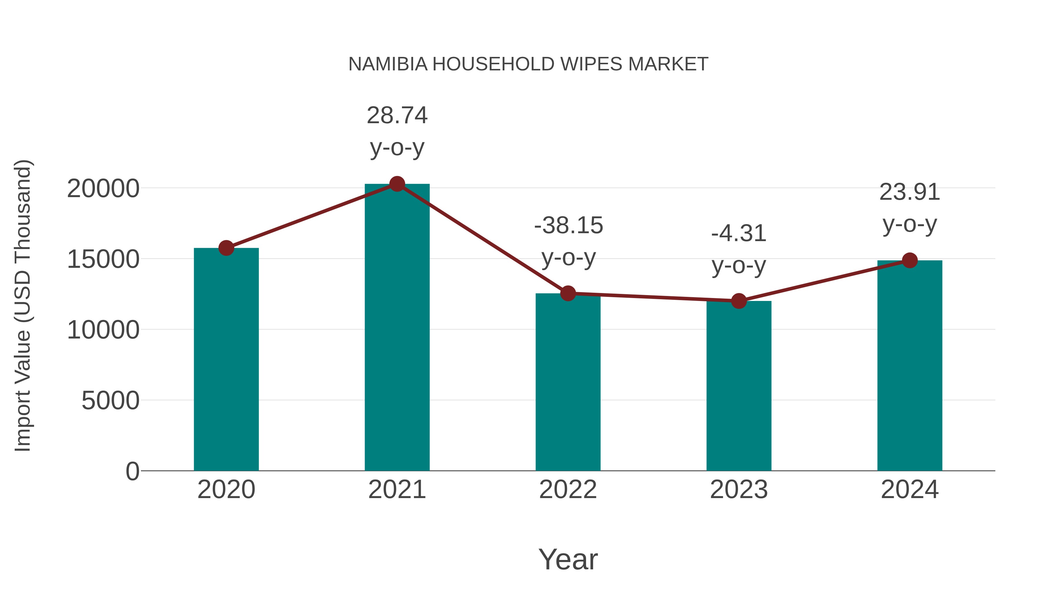  Namibia Household Wipes Market: Import Trend Analysis