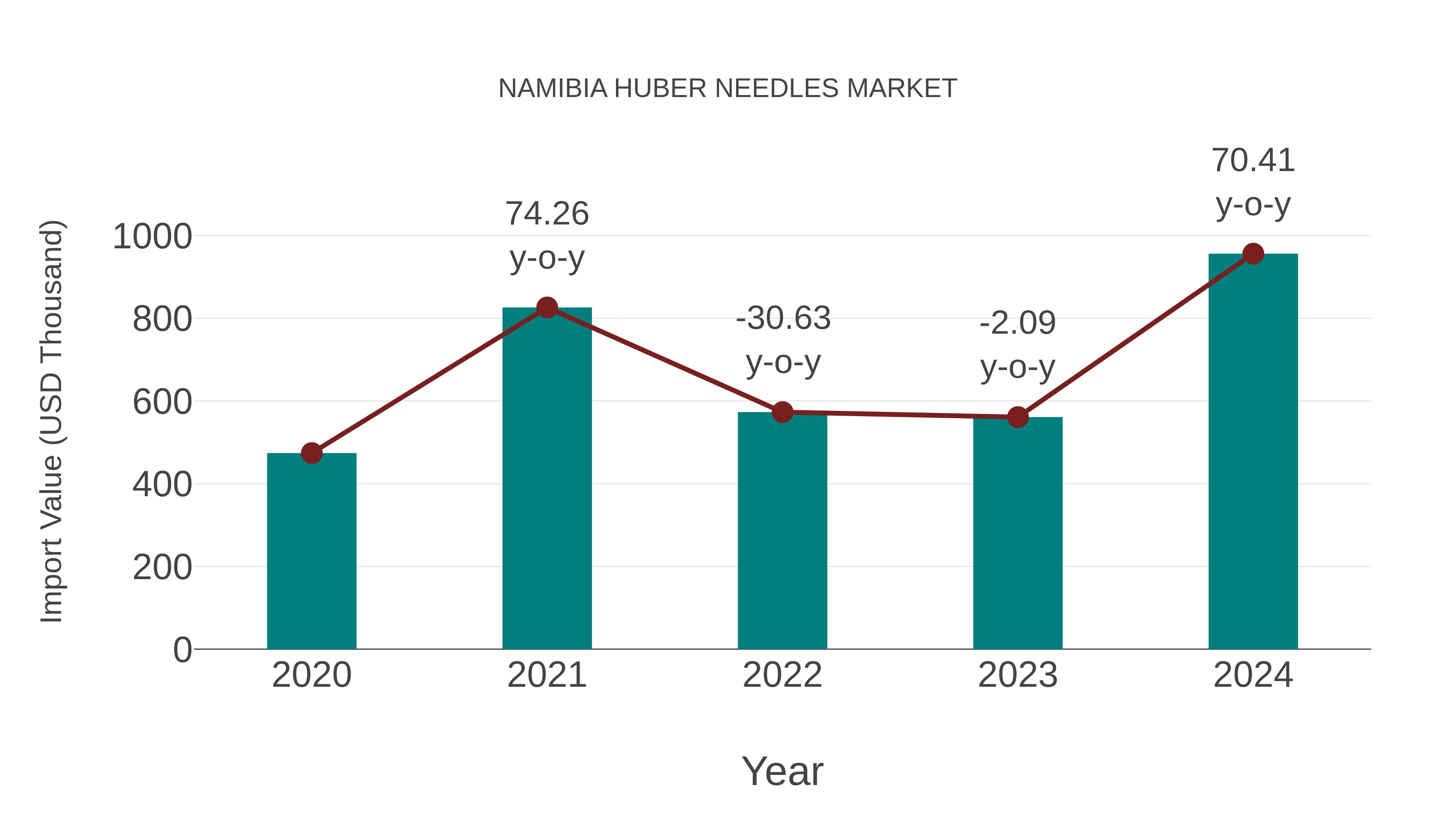  Namibia Huber Needles Market: Import Trend Analysis