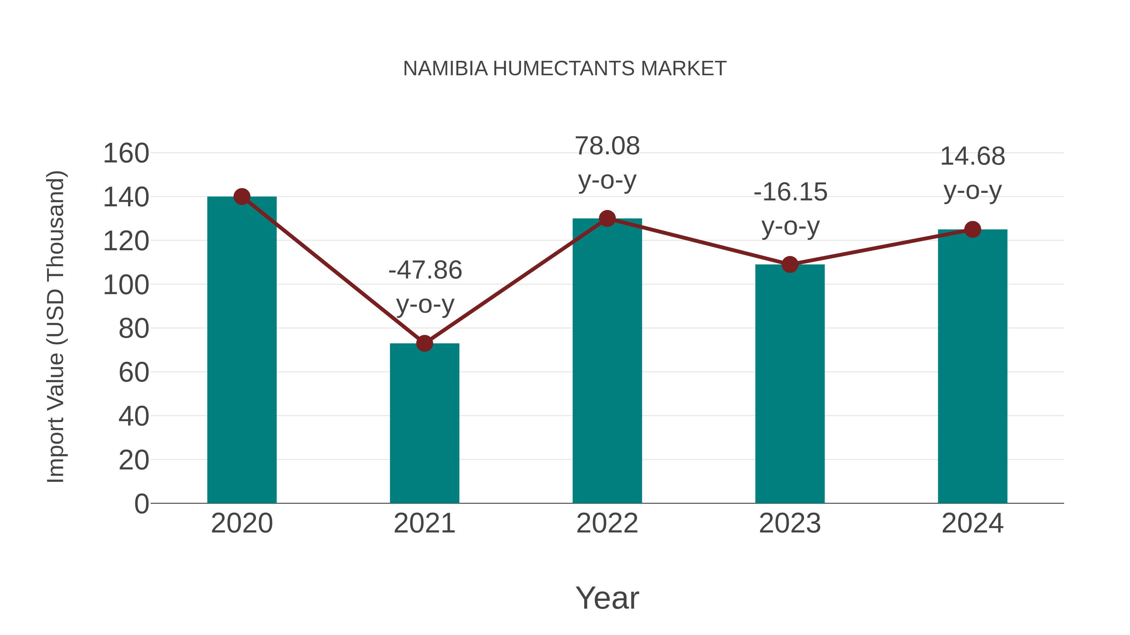  Namibia Humectants Market: Import Trend Analysis
