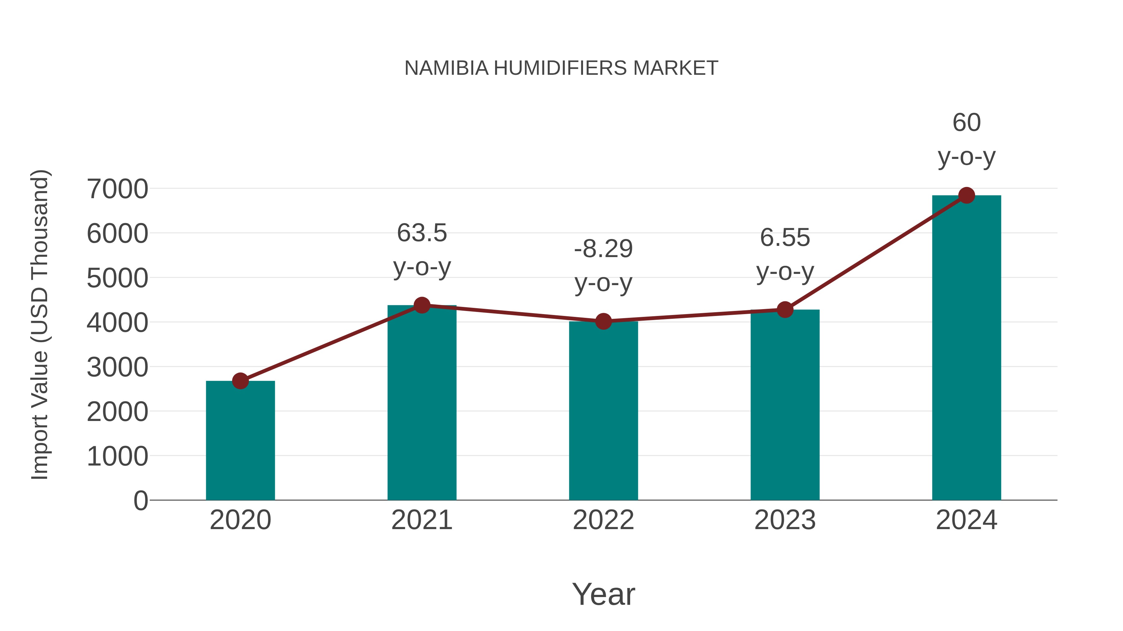  Namibia Humidifiers Market: Import Trend Analysis
