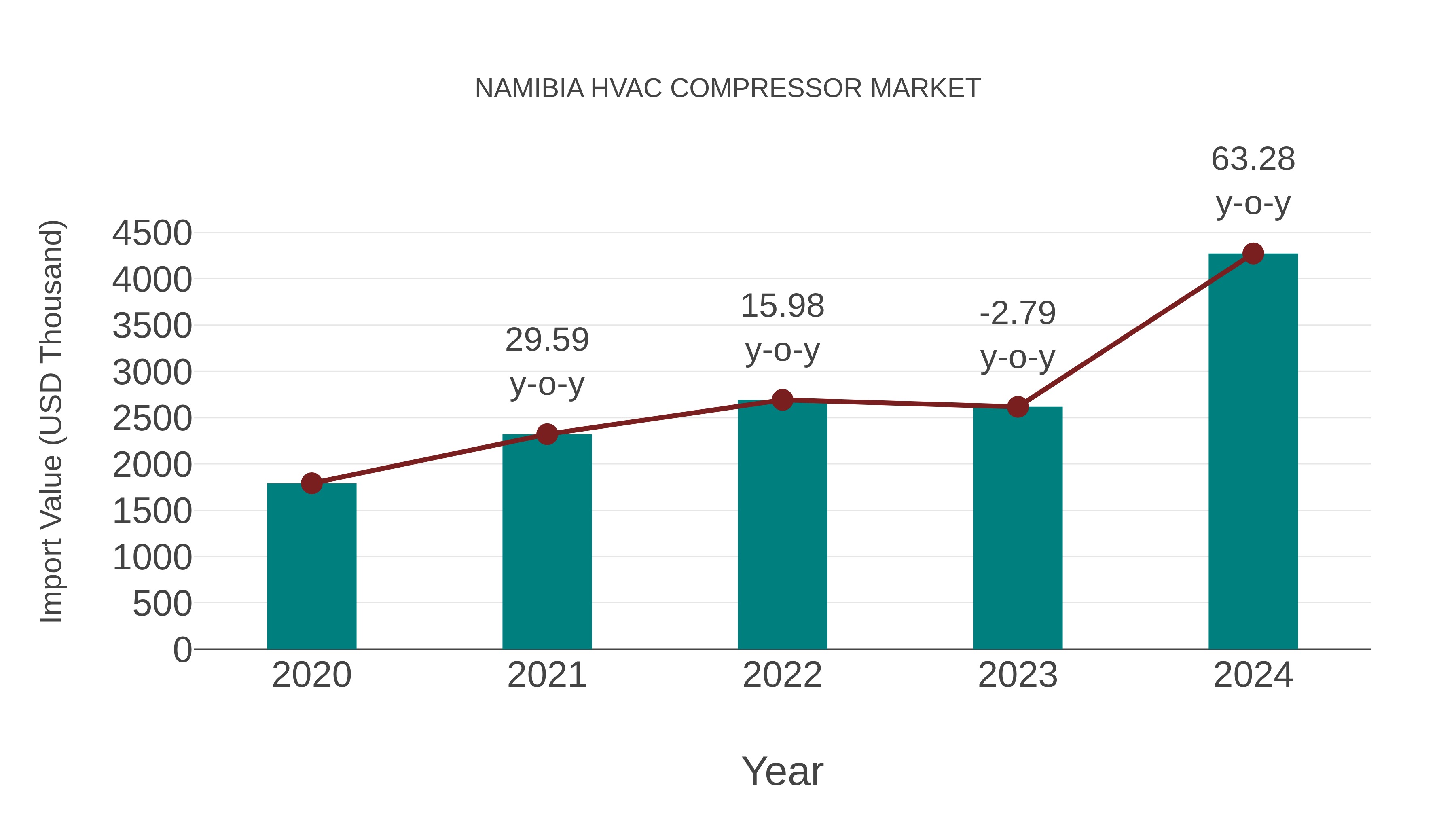  Namibia Hvac Compressor Market: Import Trend Analysis
