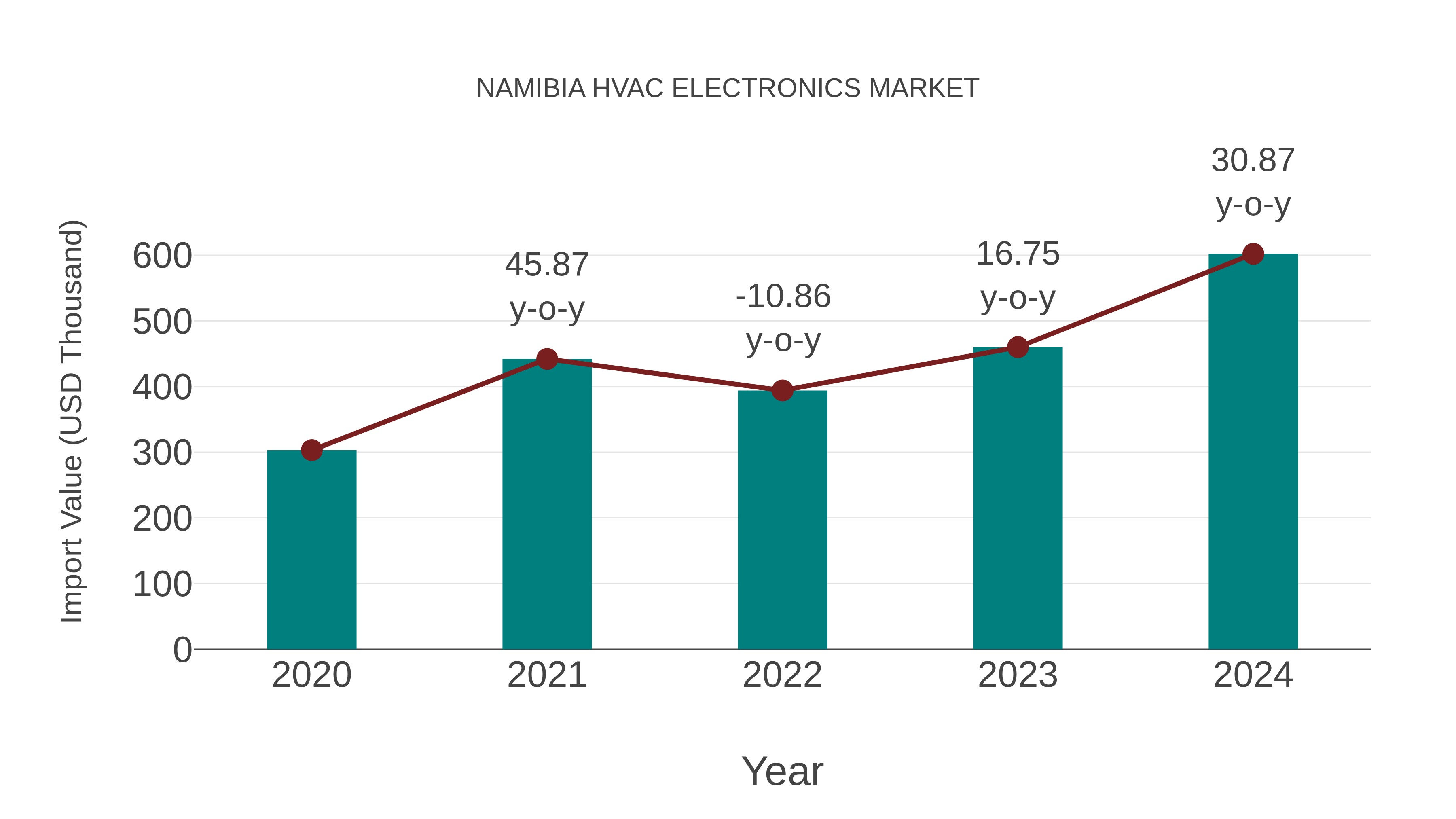  Namibia Hvac Electronics Market: Import Trend Analysis