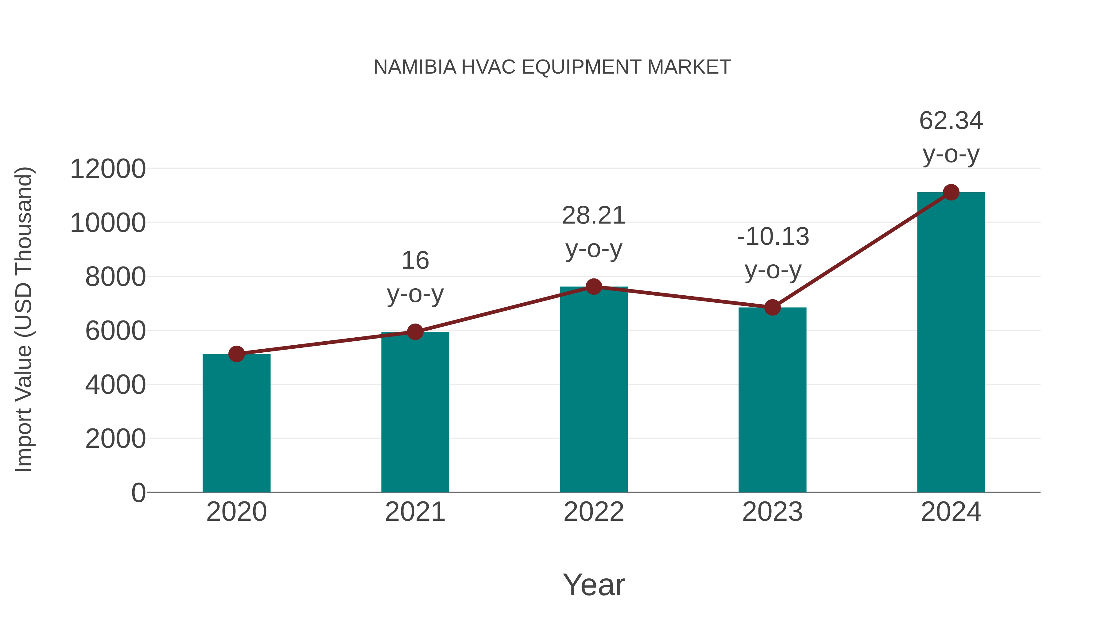  Namibia Hvac Equipment Market: Import Trend Analysis