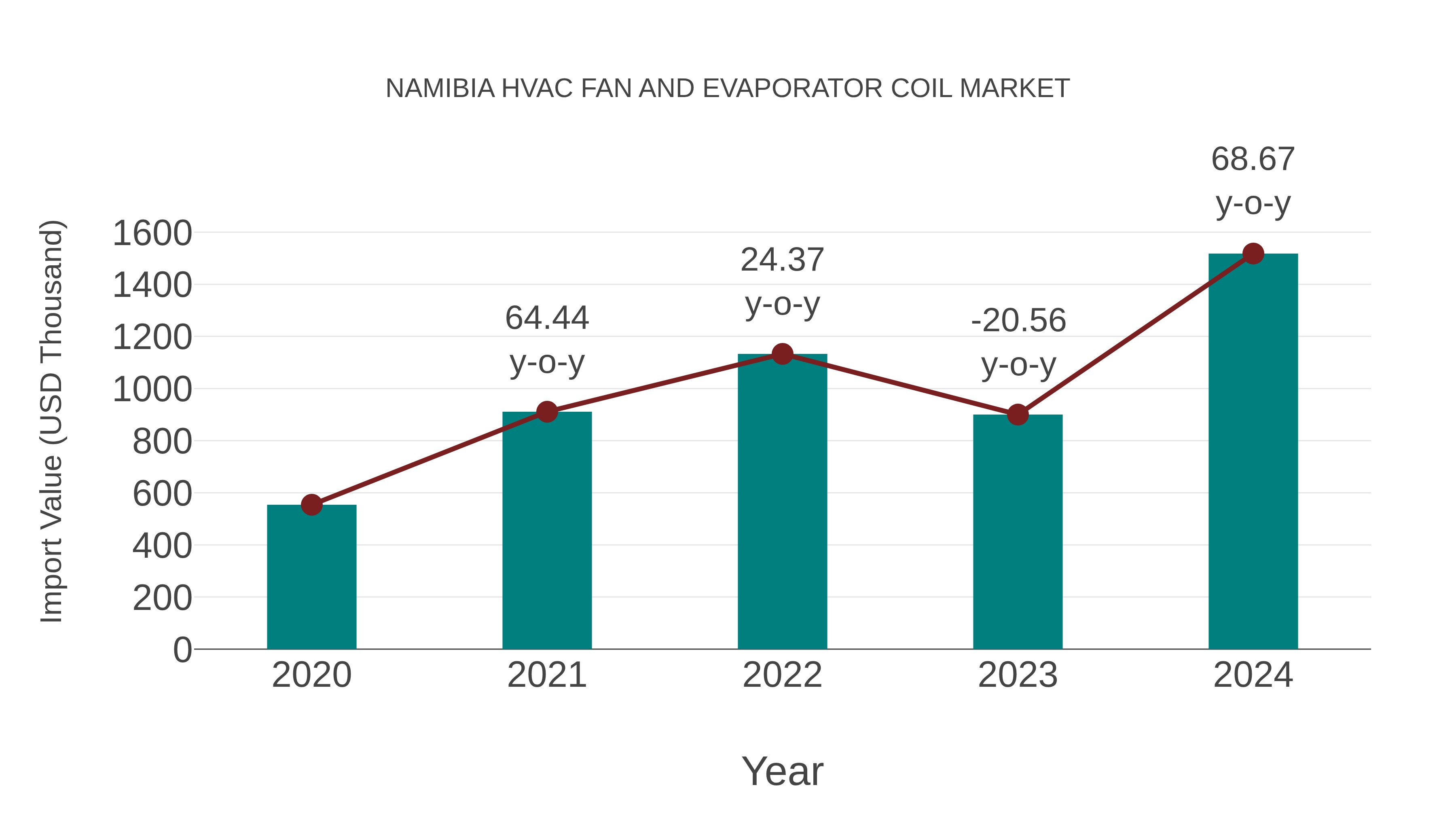  Namibia Hvac Fan and Evaporator Coil Market: Import Trend Analysis