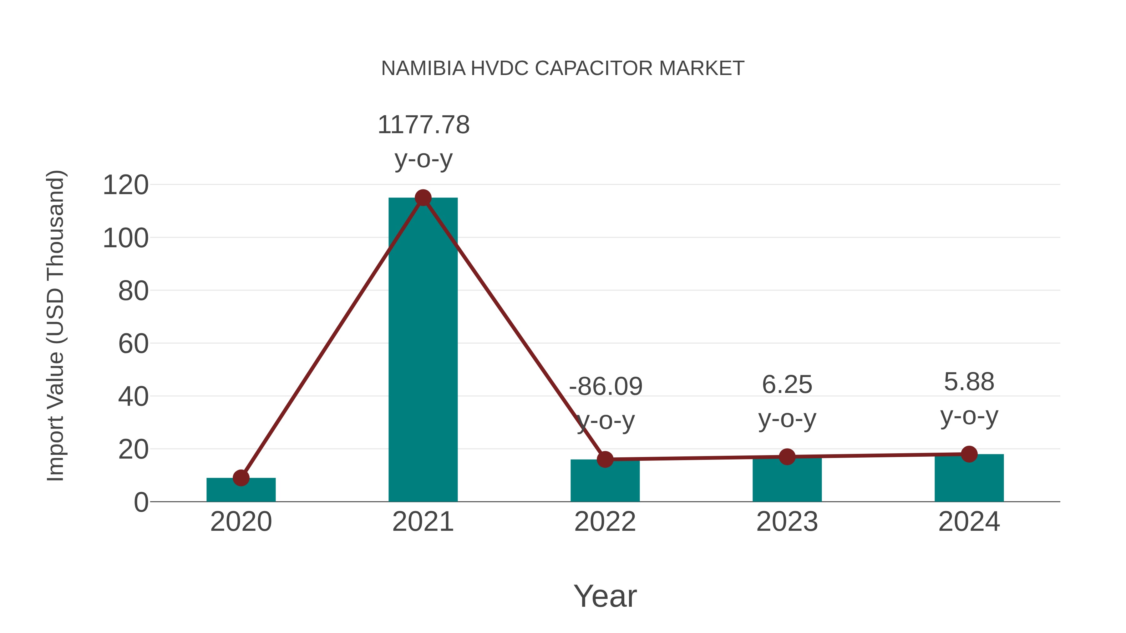  Namibia Hvdc Capacitor Market: Import Trend Analysis