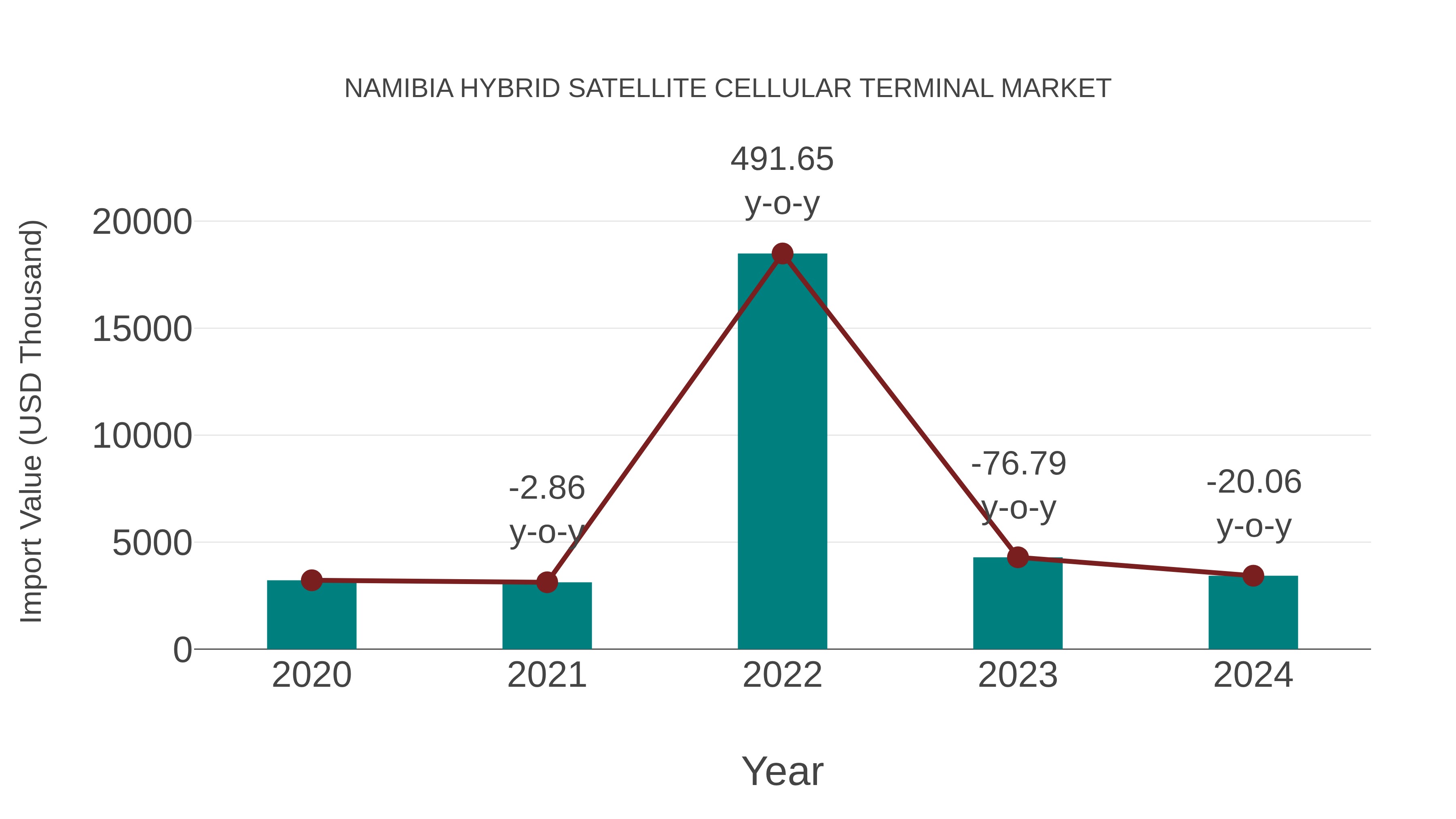  Namibia Hybrid Satellite Cellular Terminal Market: Import Trend Analysis