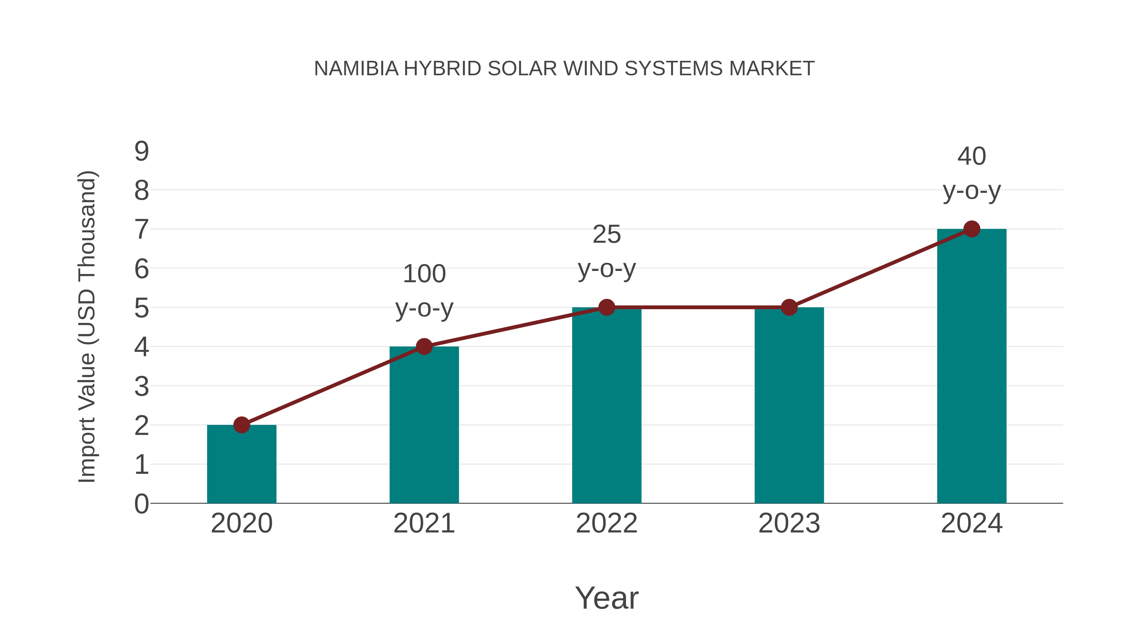  Namibia Hybrid Solar Wind Systems Market: Import Trend Analysis
