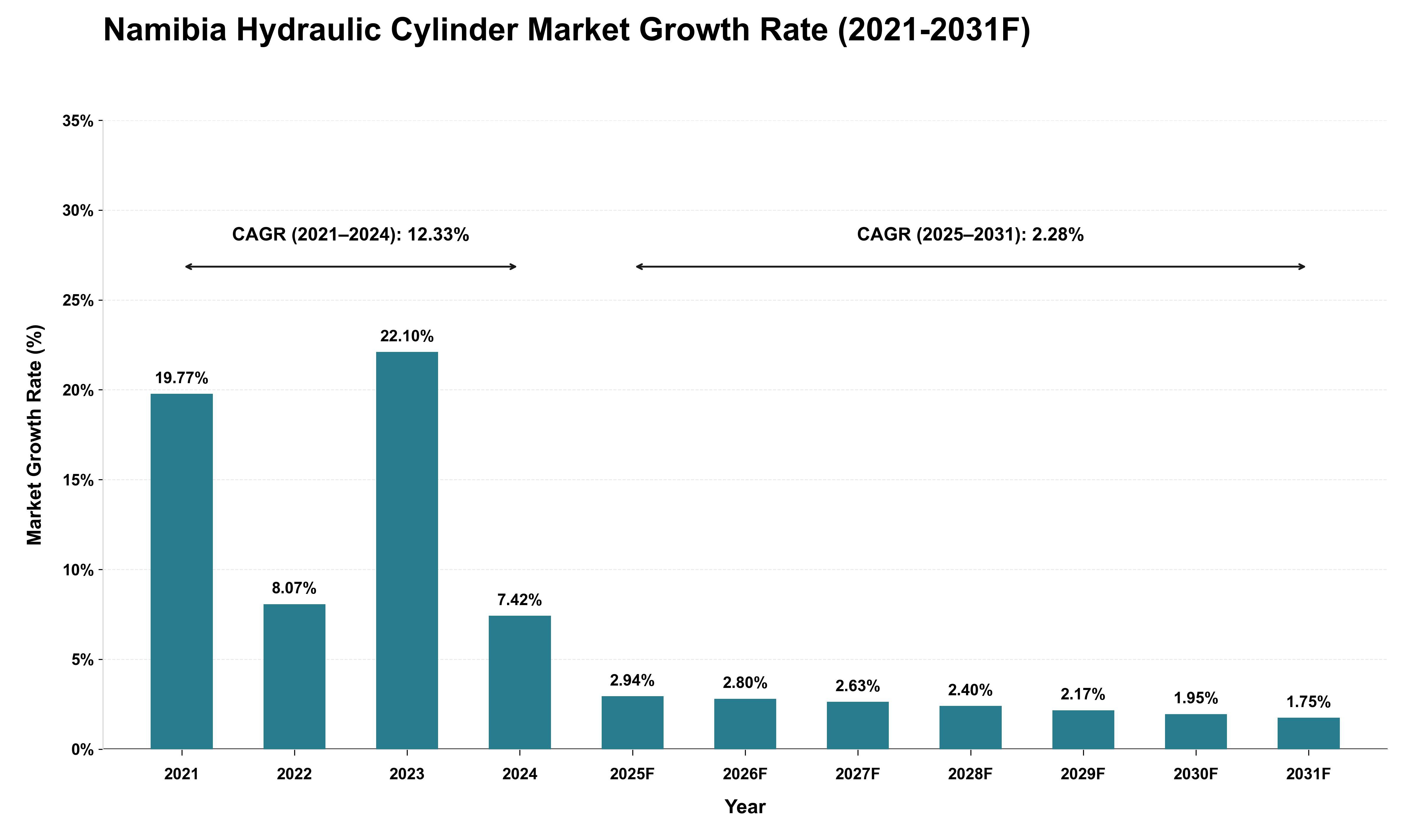 Namibia Hydraulic Cylinder Market Growth Rate Analysis (2021 - 2031)