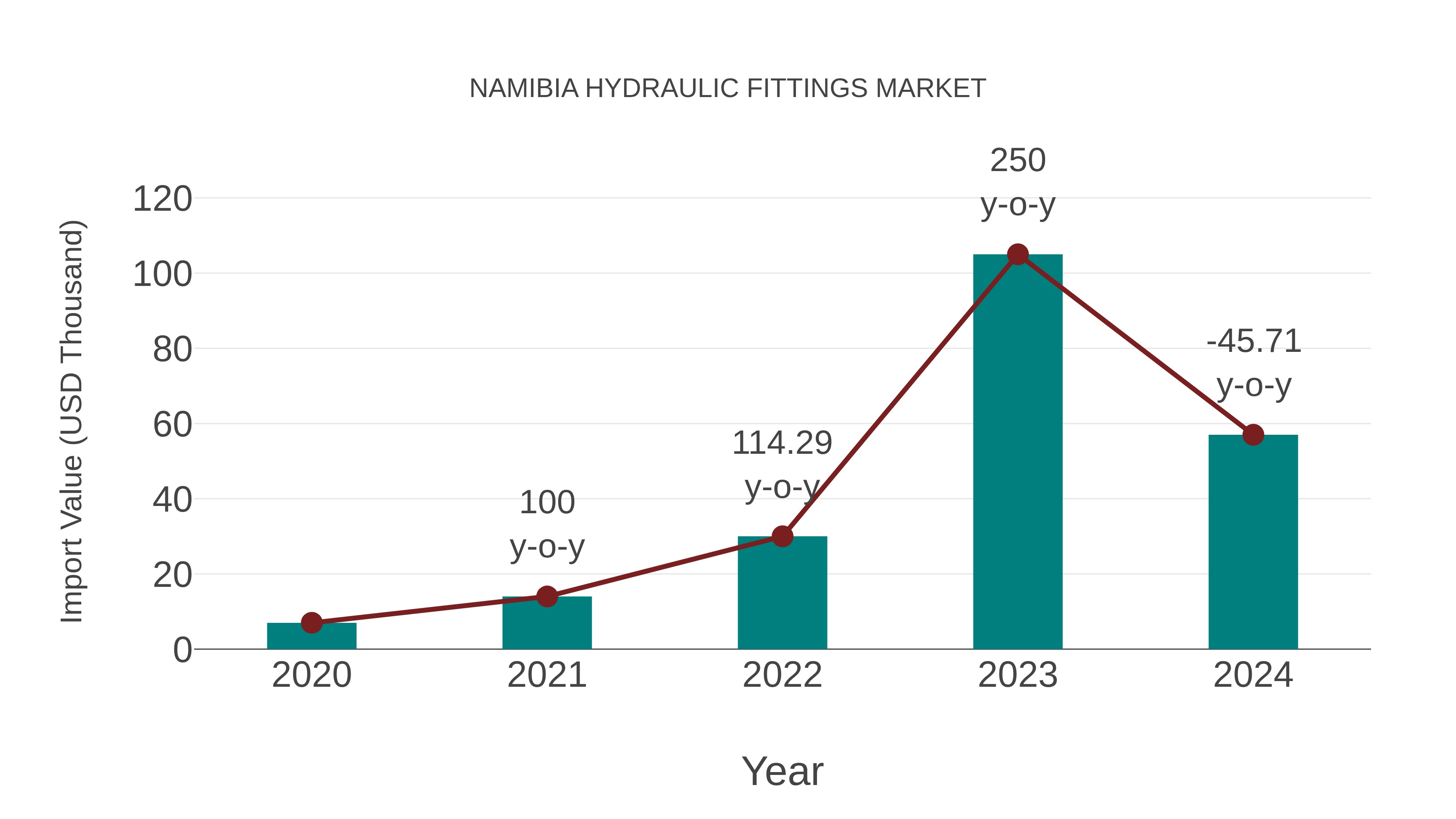  Namibia Hydraulic Fittings Market: Import Trend Analysis