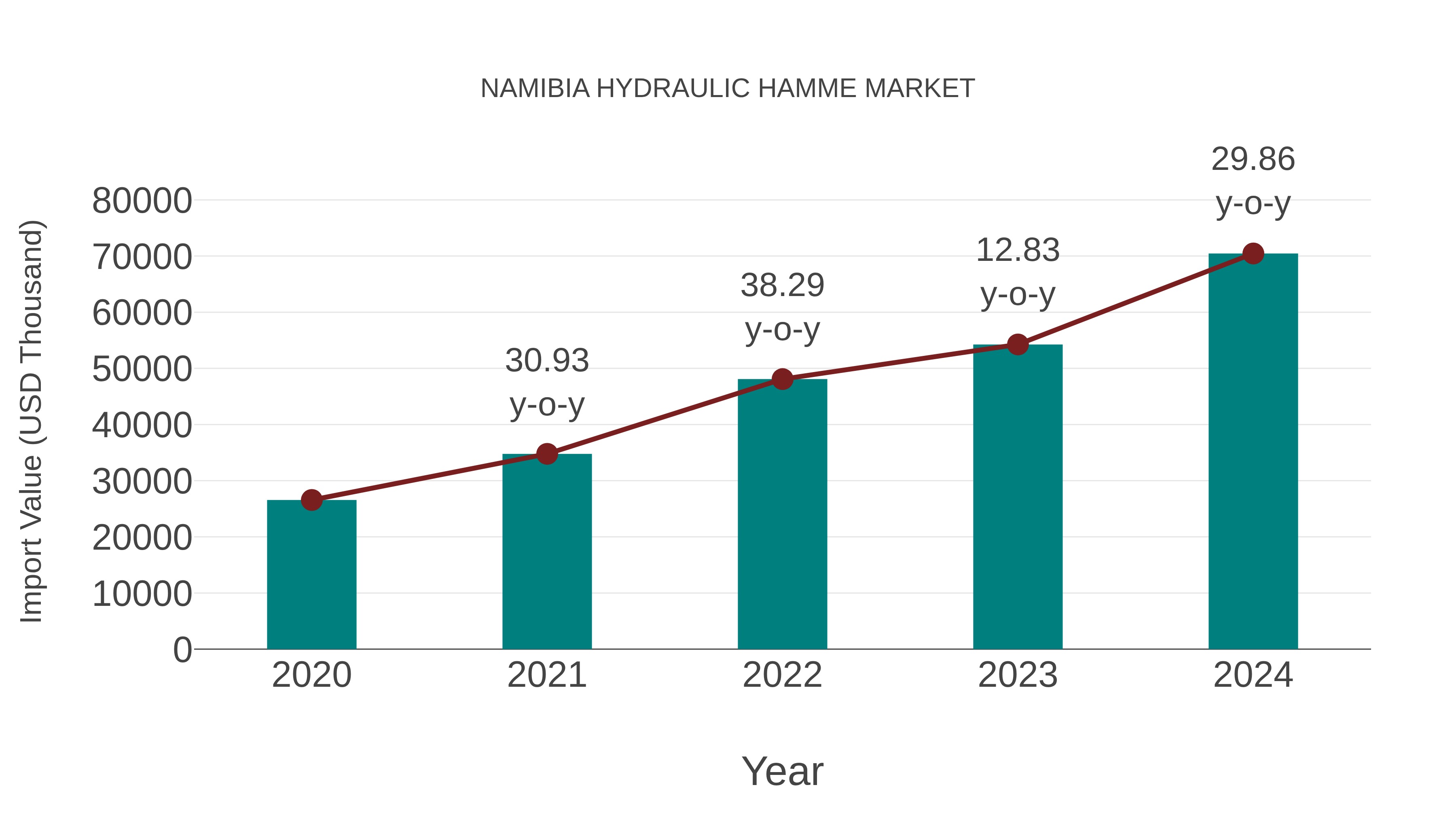  Namibia Hydraulic Hamme Market: Import Trend Analysis