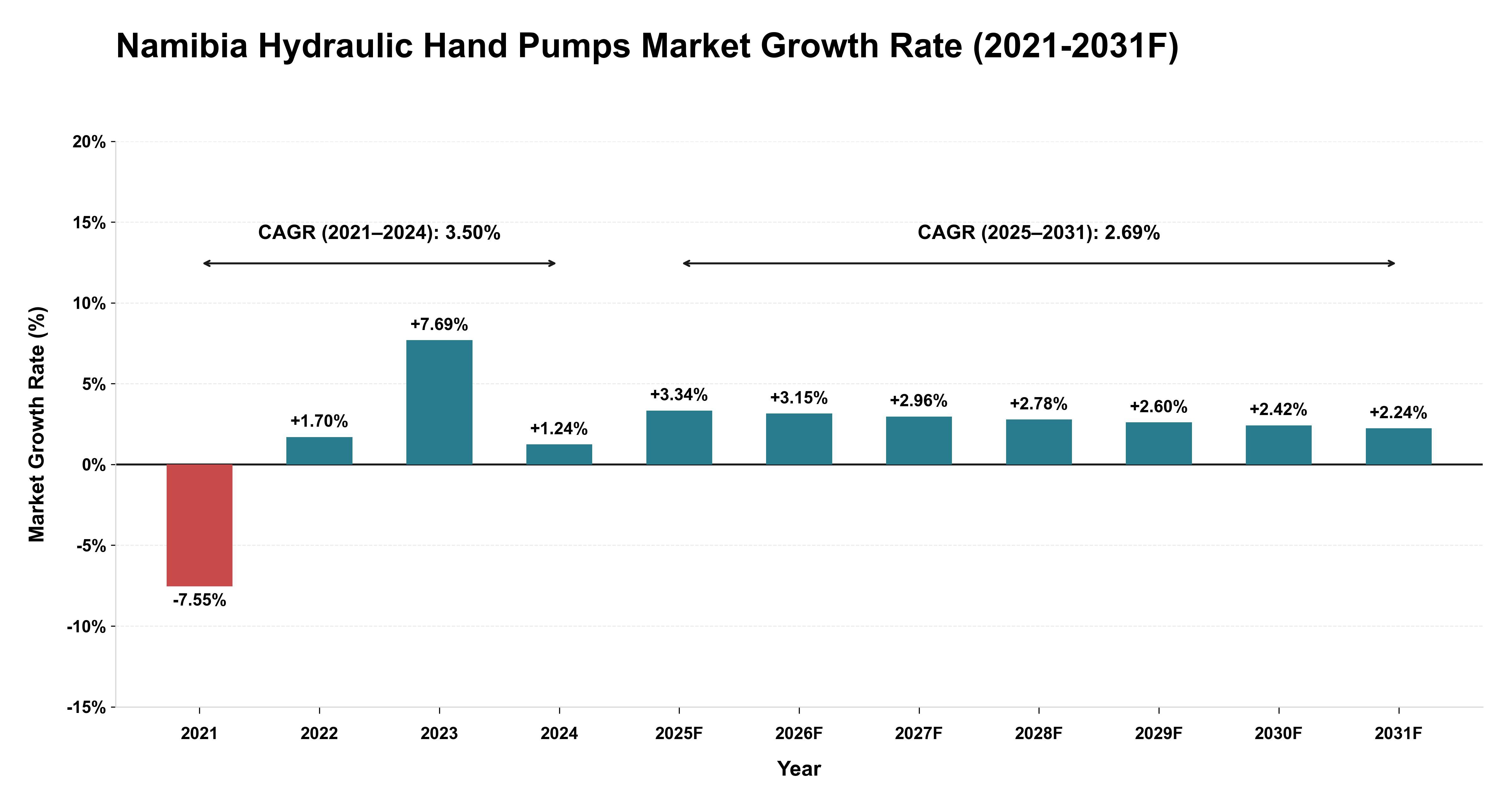 Namibia Hydraulic Hand Pumps Market Year-wise Growth Rate (2021-2031F)
