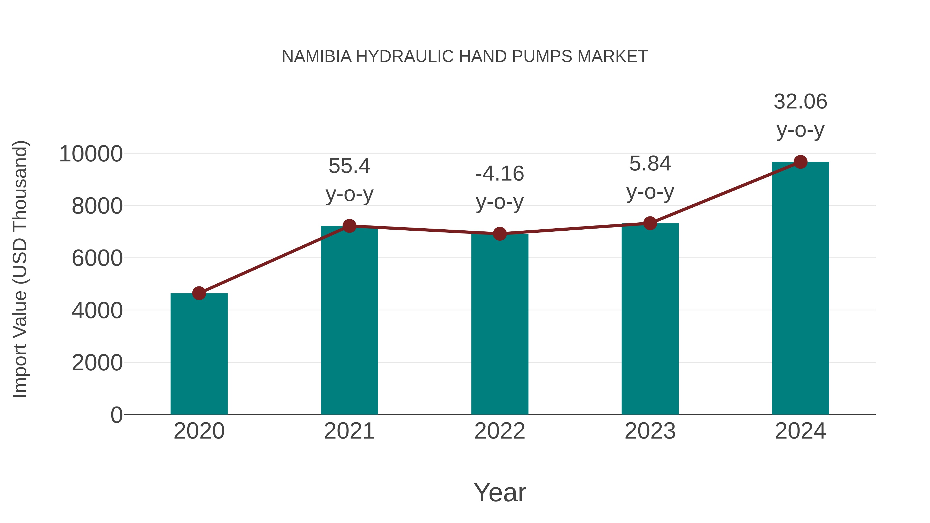 Namibia Hydraulic Hand Pumps Market: Import Trend Analysis