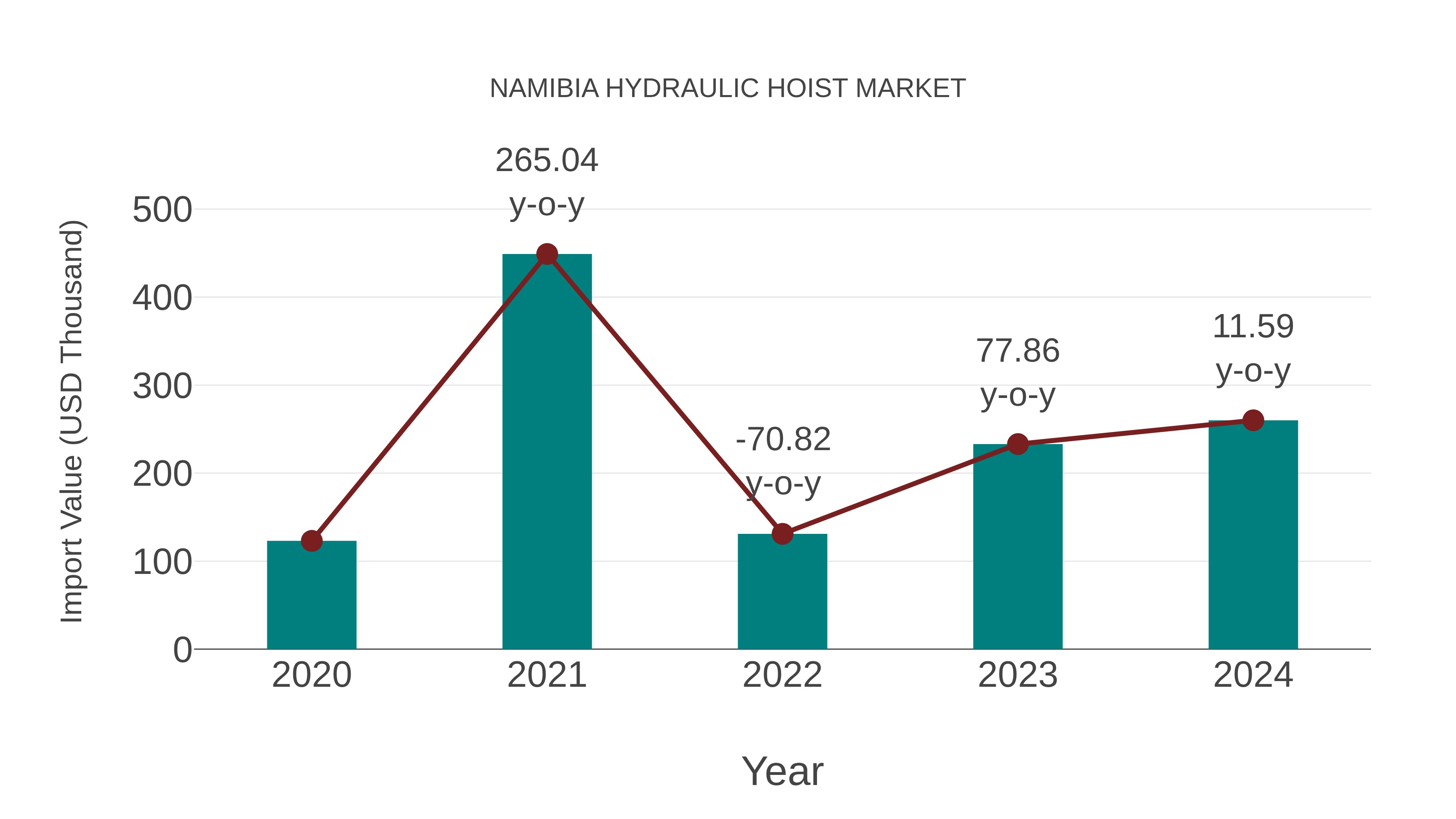  Namibia Hydraulic Hoist Market: Import Trend Analysis