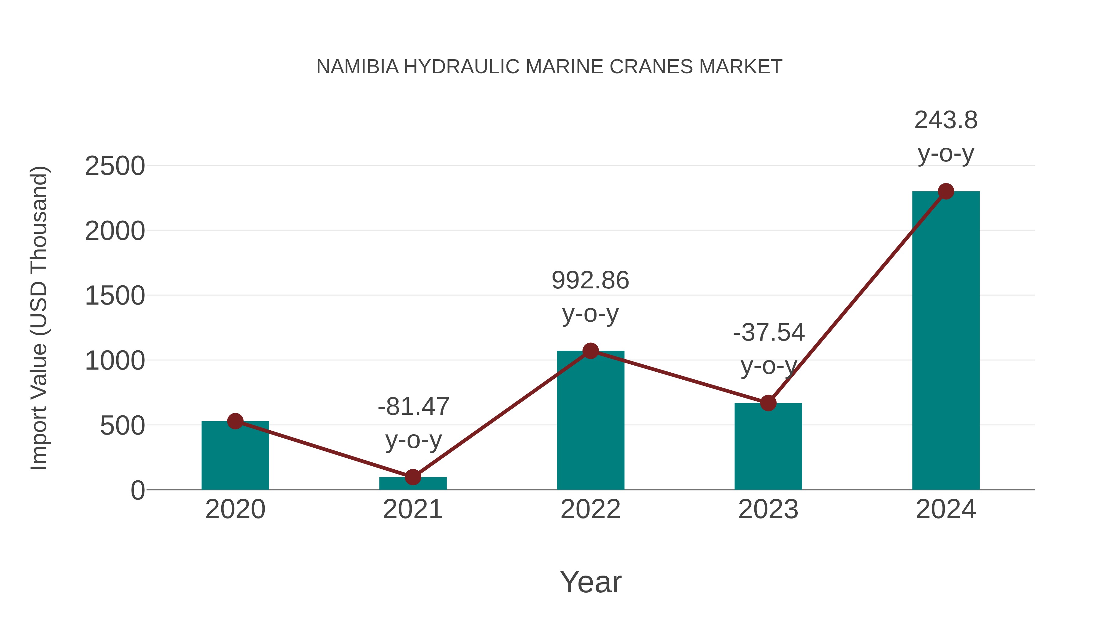  Namibia Hydraulic Marine Cranes Market: Import Trend Analysis