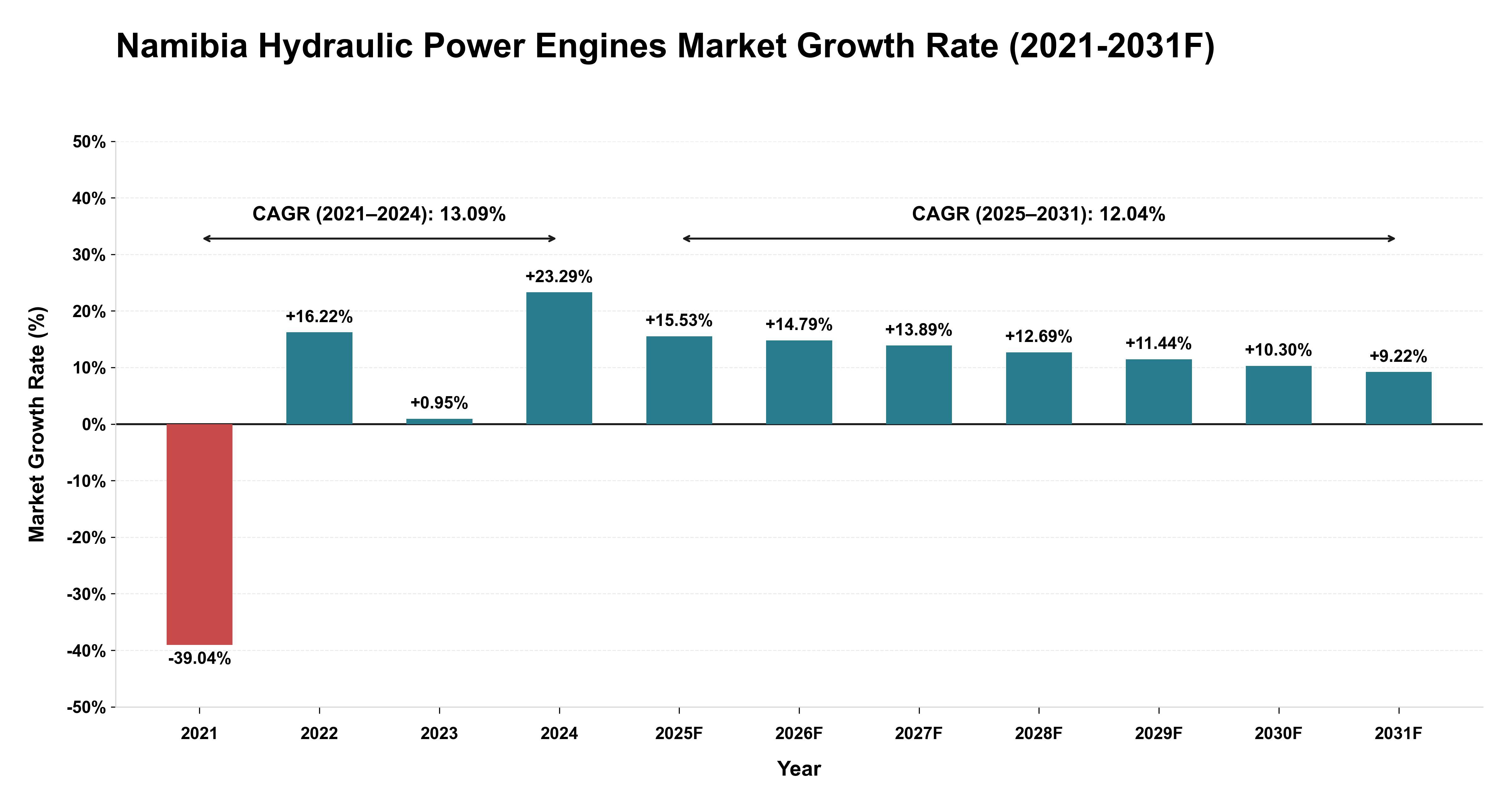 Namibia Hydraulic Power Engines Market Year-wise Growth Rate (2021-2031F)