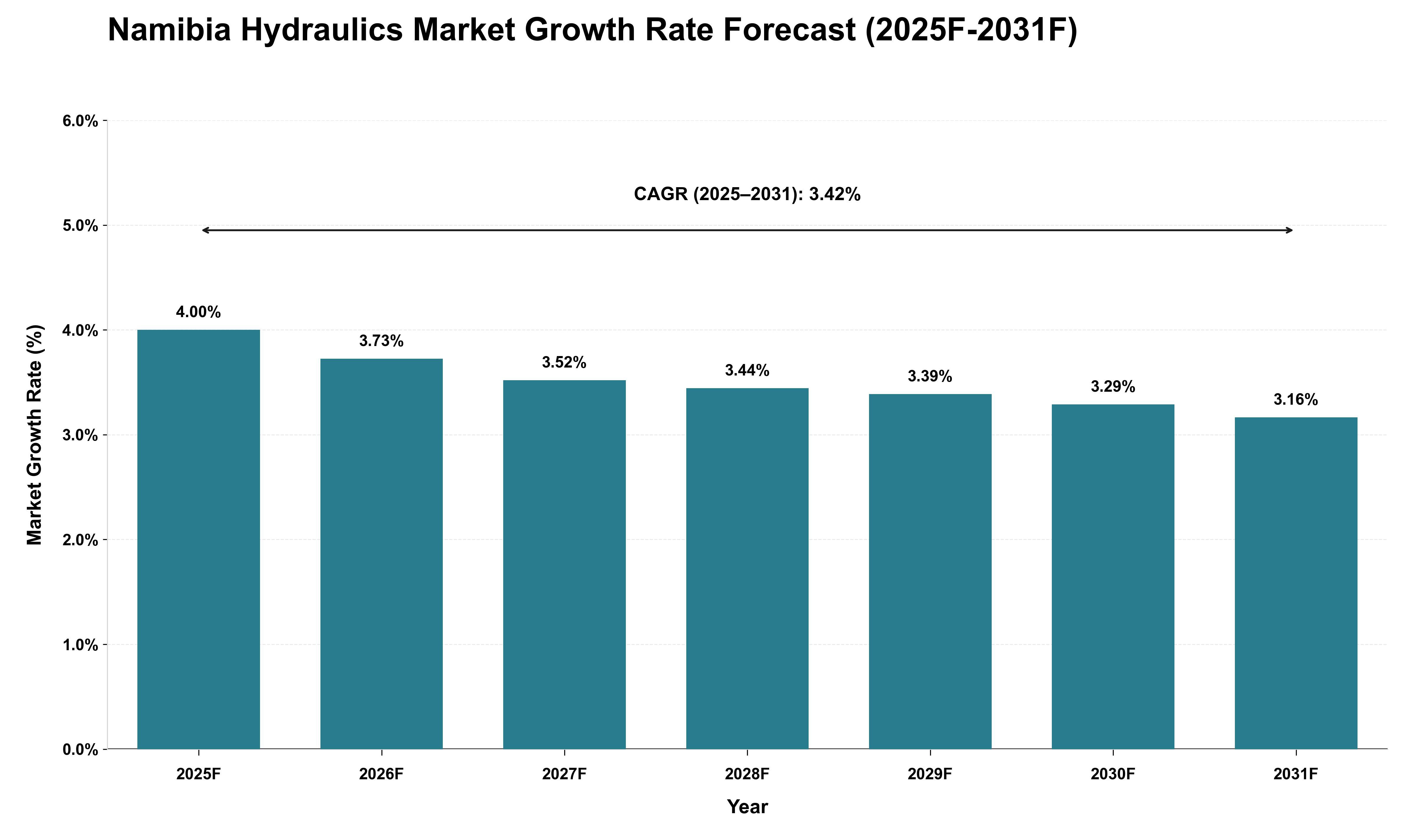 Namibia Hydraulics Market Growth Rate Analysis (2025 - 2031)