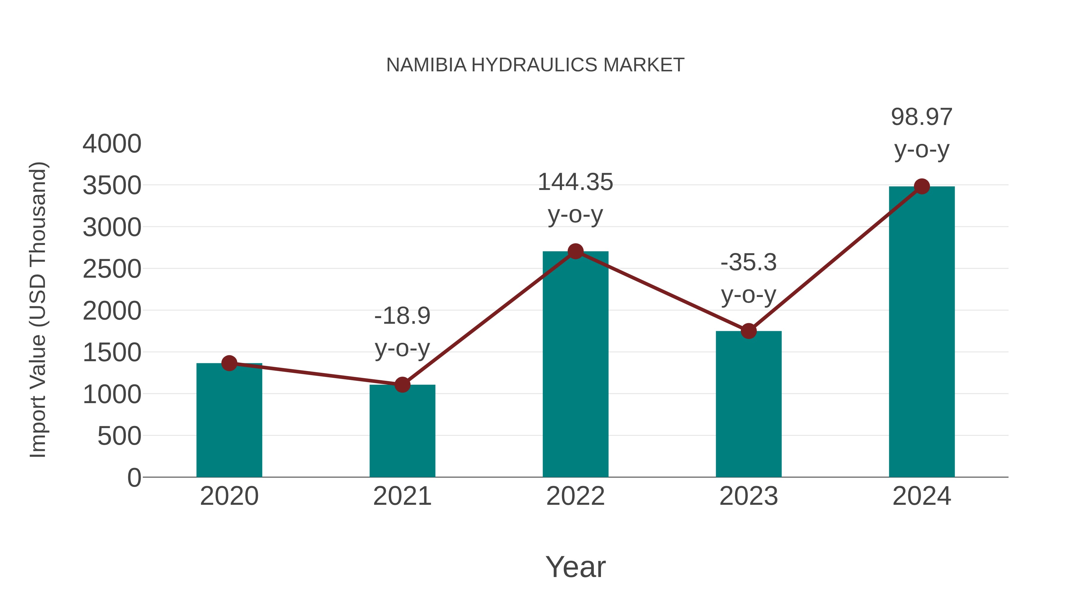  Namibia Hydraulics Market: Import Trend Analysis