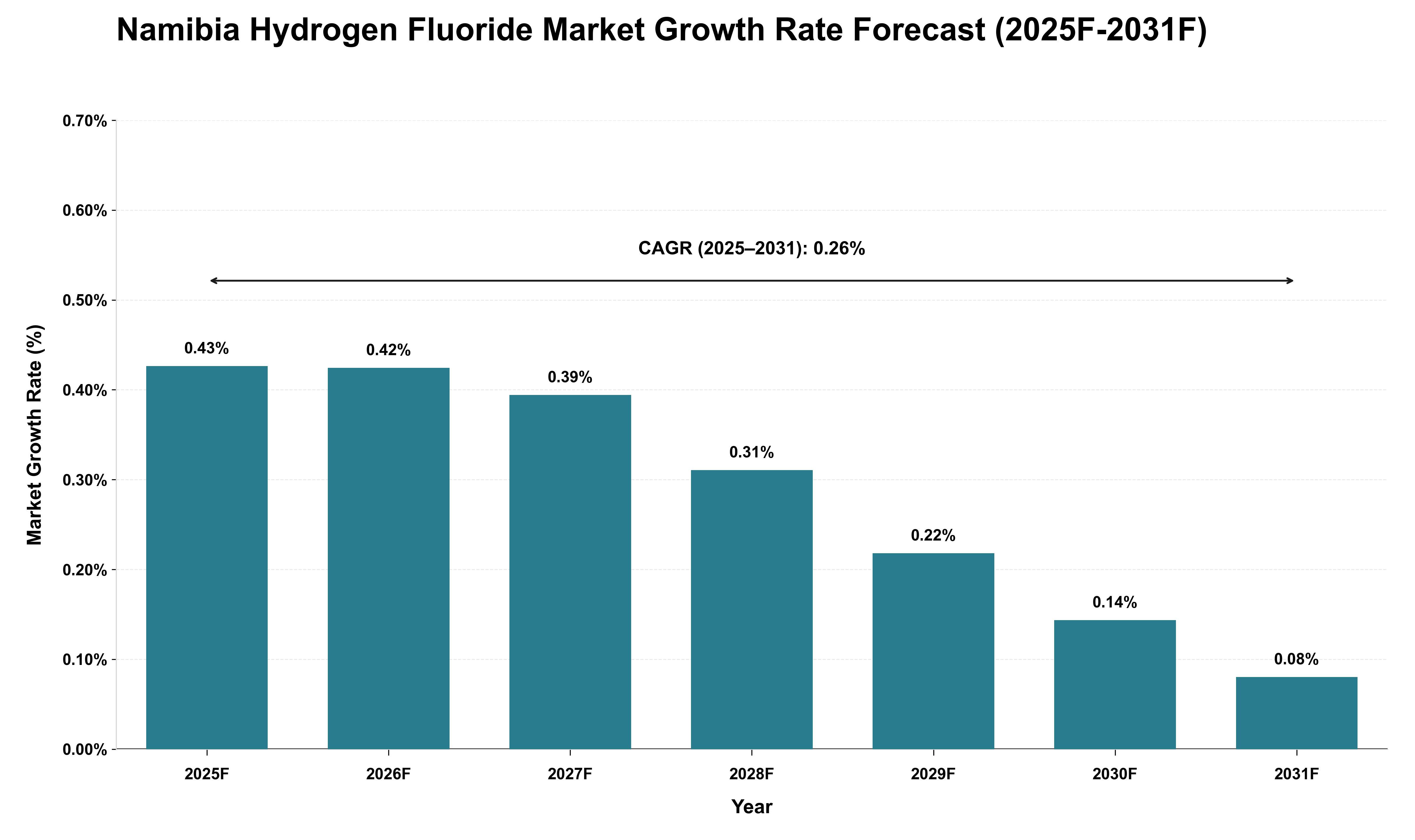 Namibia Hydrogen Fluoride Market Growth Rate Analysis (2025 - 2031)