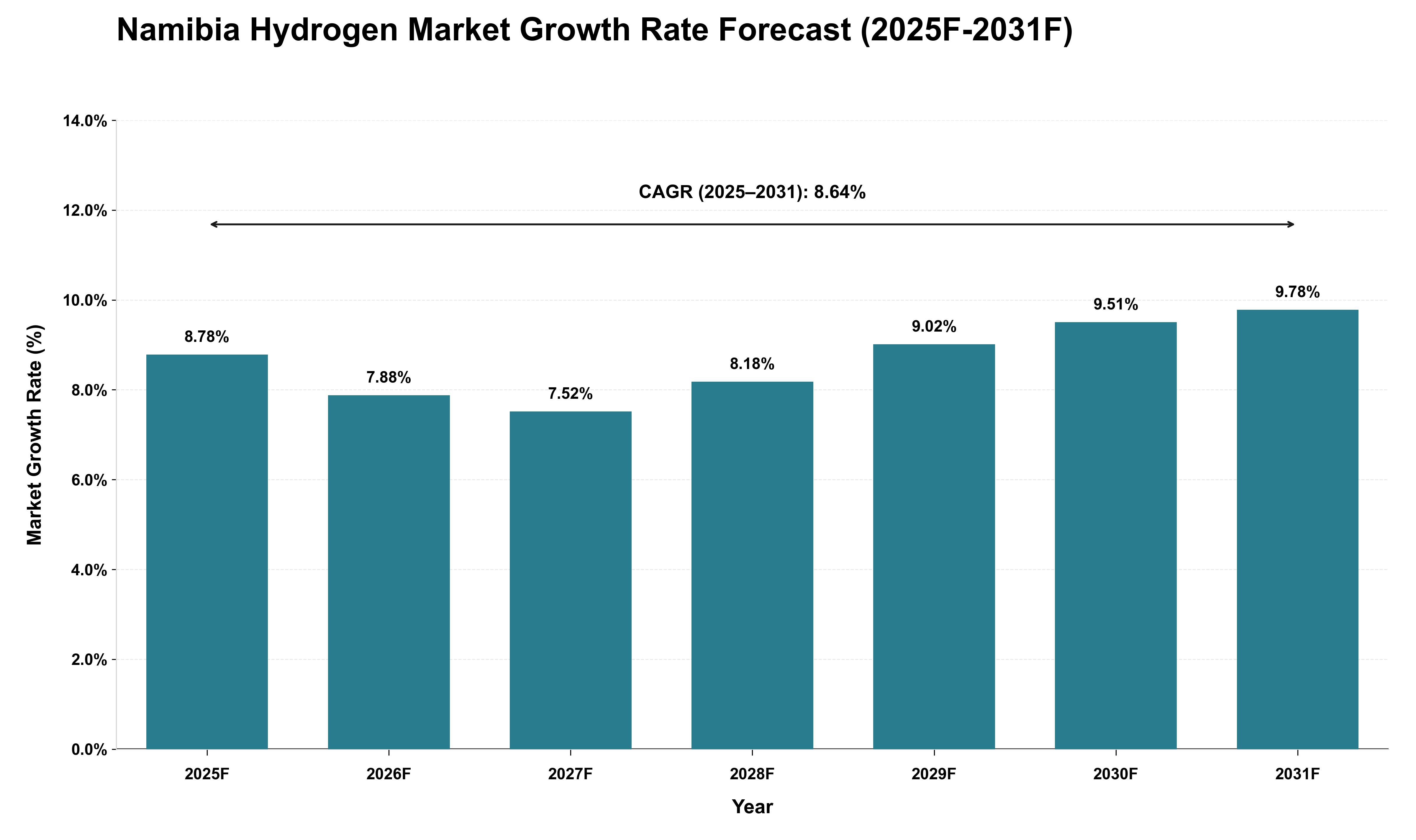 Namibia Hydrogen Market Growth Rate Analysis (2025 - 2031)