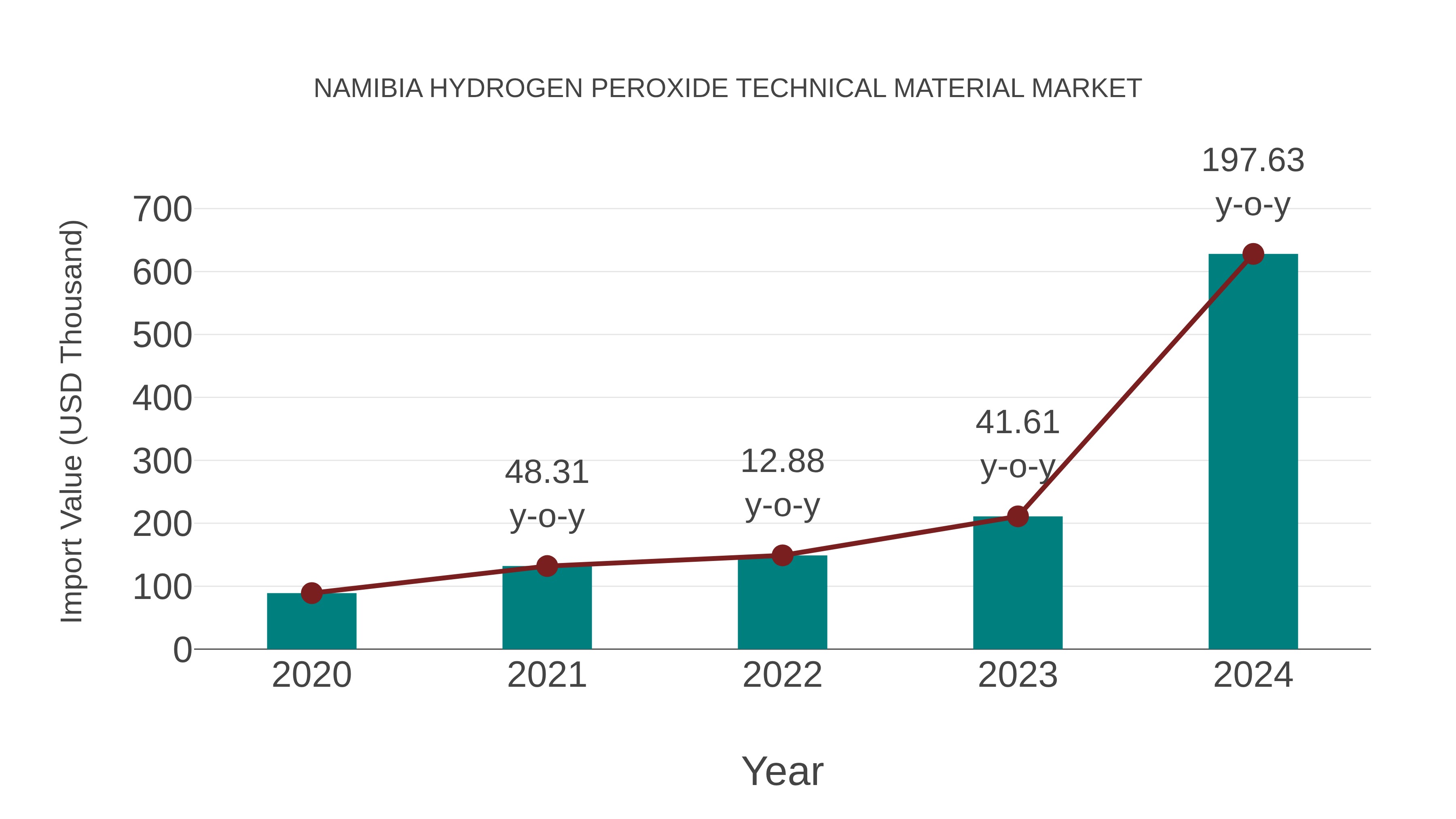  Namibia Hydrogen Peroxide Technical Material Market: Import Trend Analysis