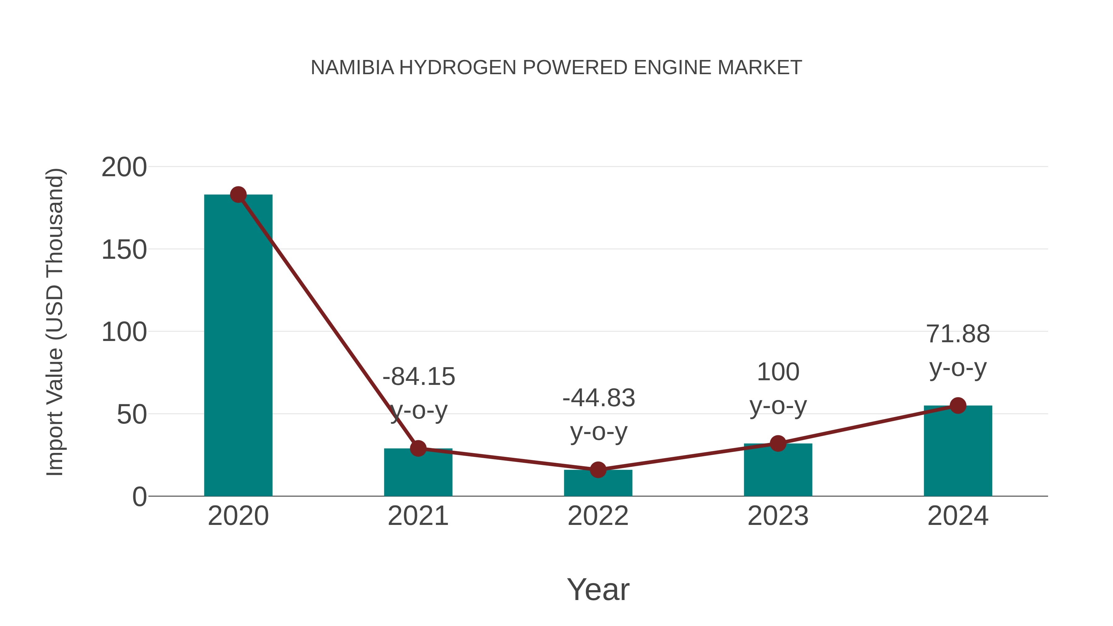 Namibia Hydrogen Powered Engine Market: Import Trend Analysis
