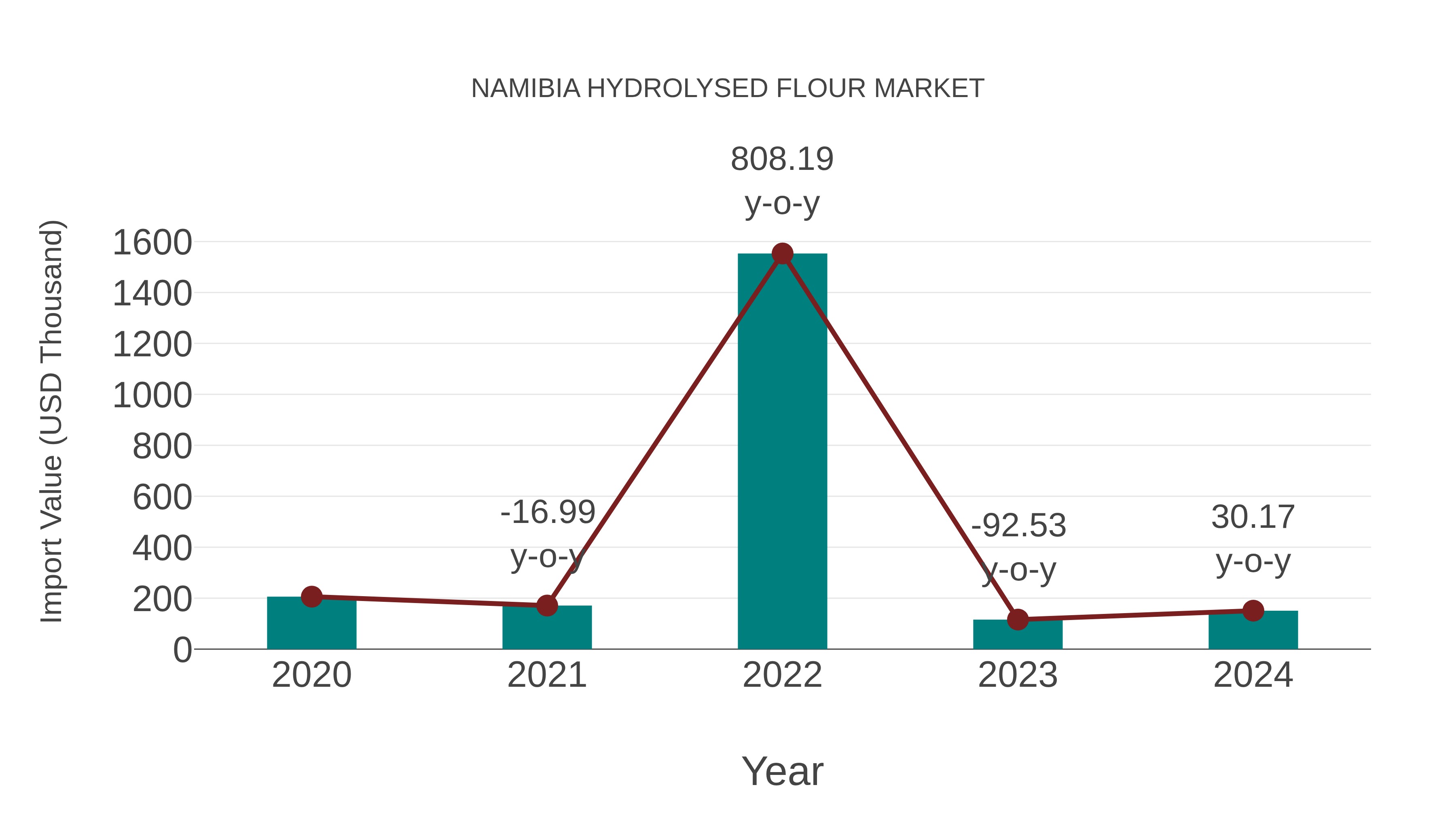  Namibia Hydrolysed Flour Market: Import Trend Analysis