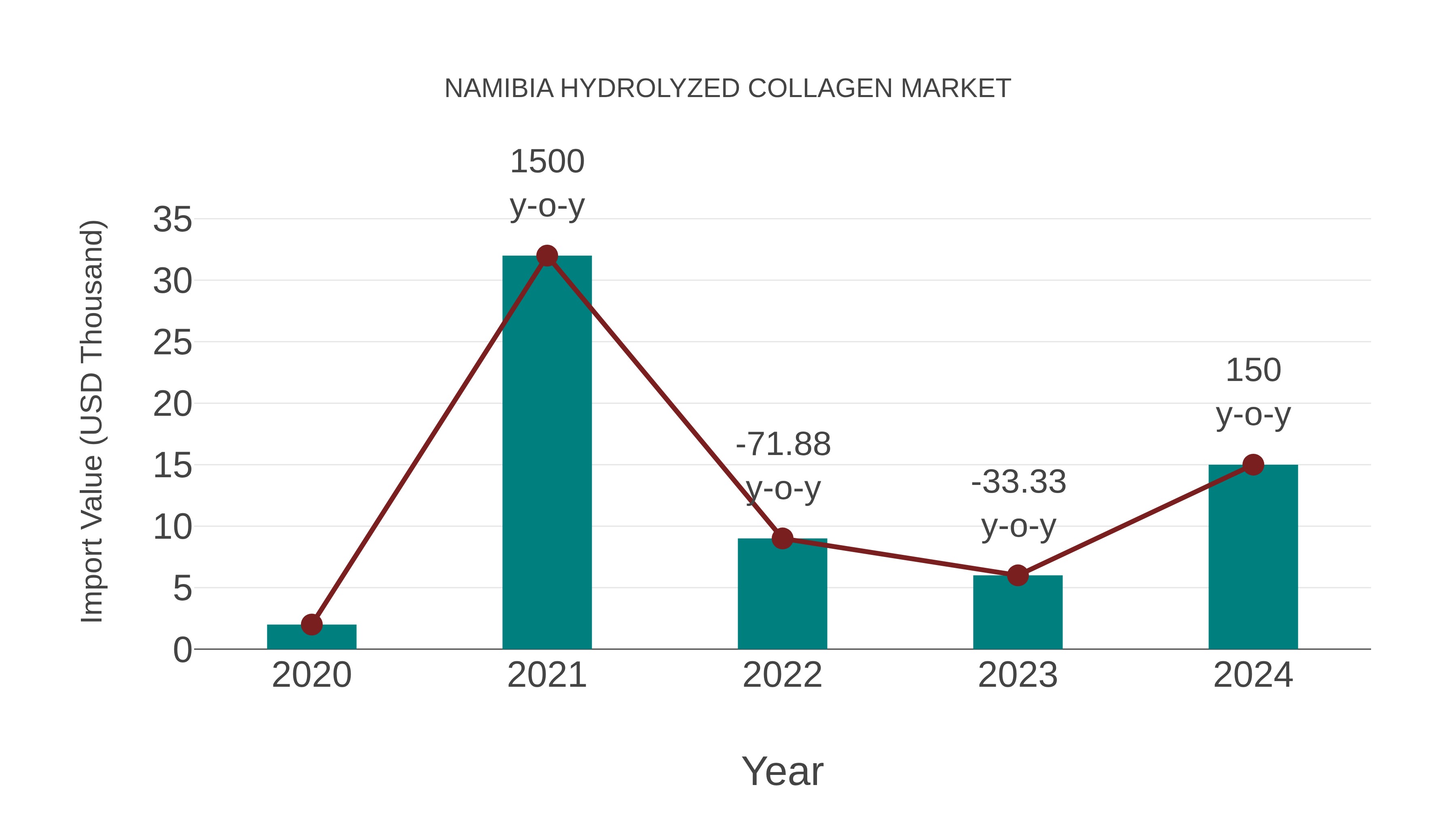 Namibia Hydrolyzed Collagen Market: Import Trend Analysis