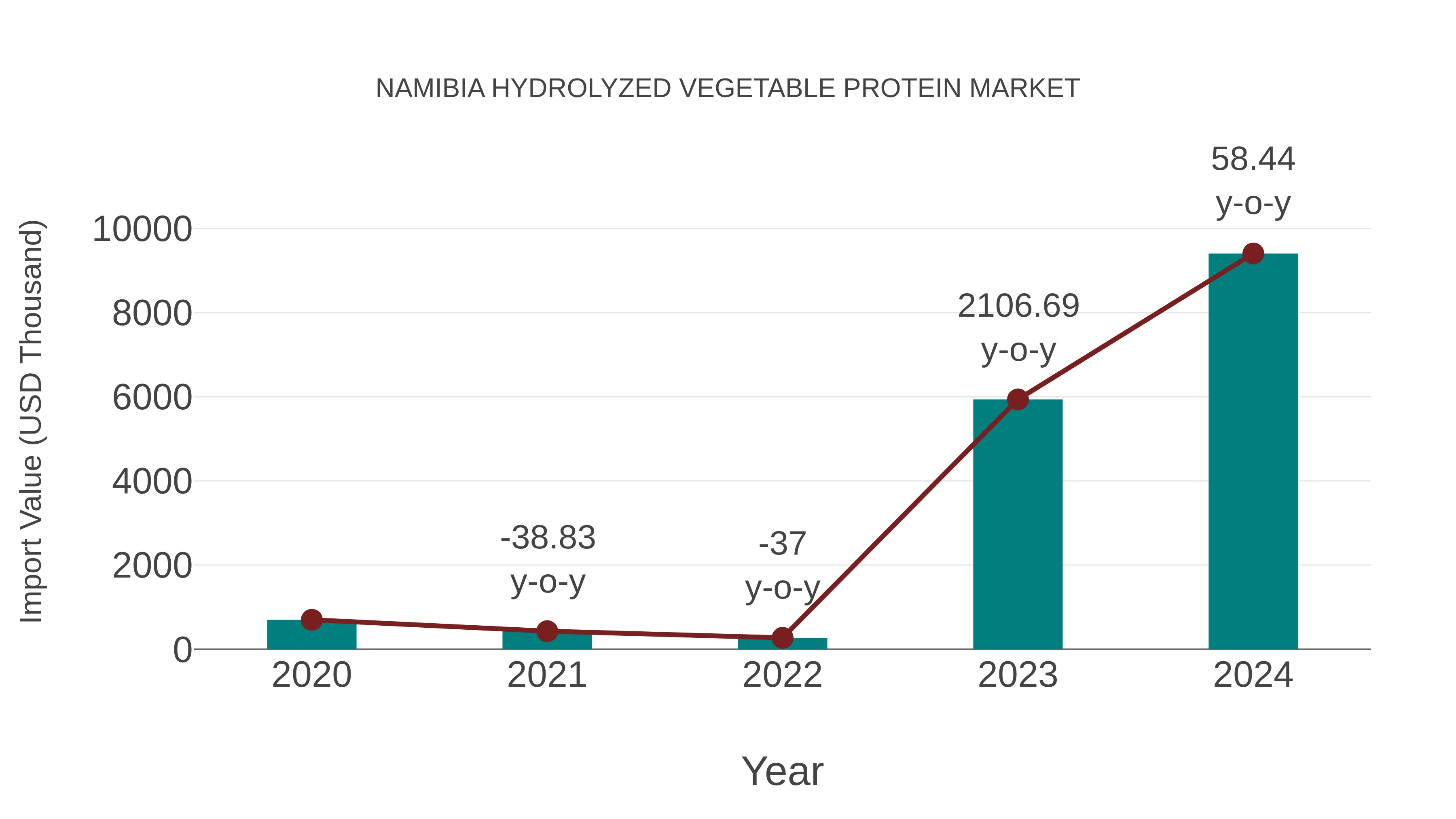  Namibia Hydrolyzed Vegetable Protein Market: Import Trend Analysis