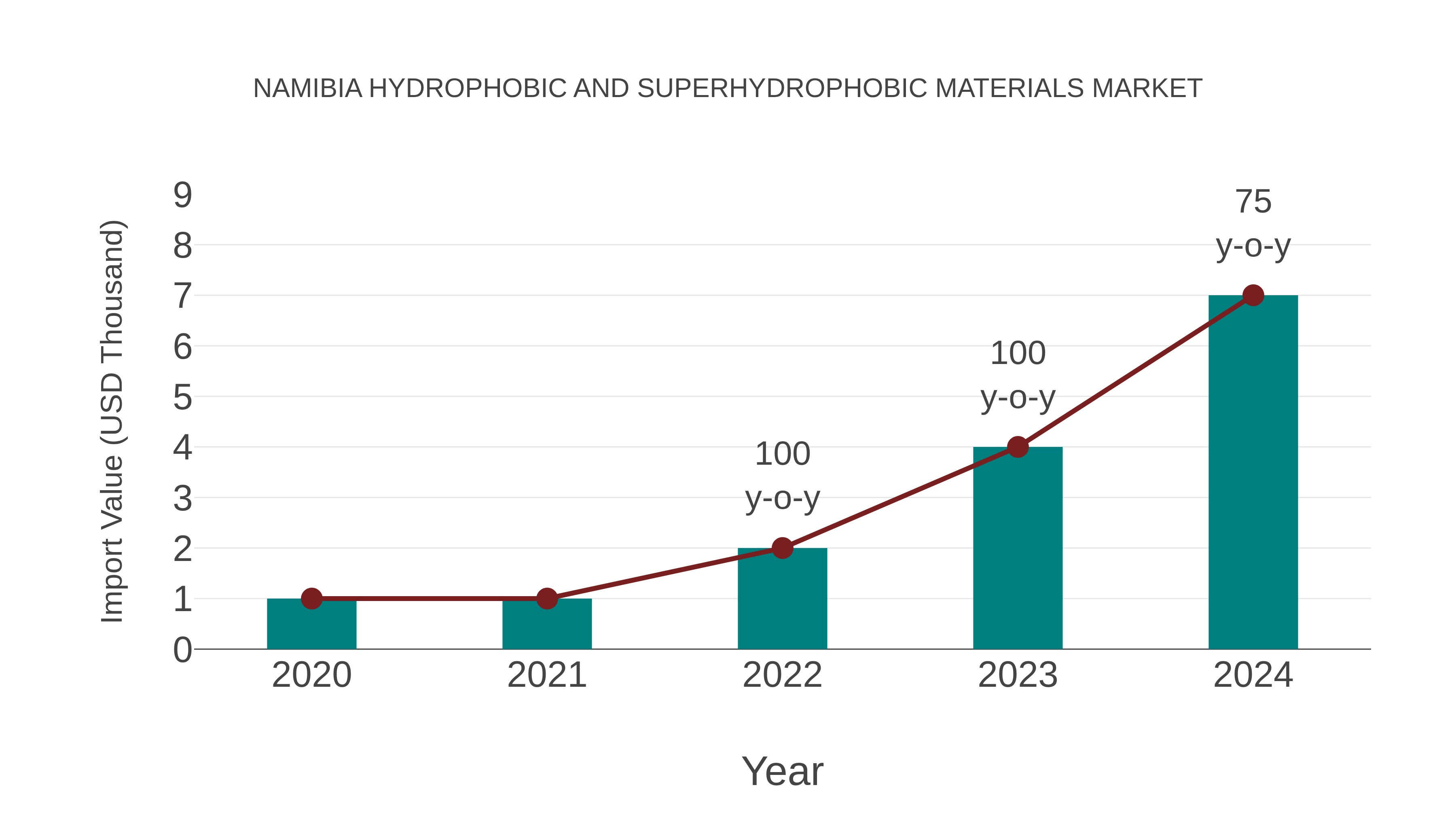  Namibia Hydrophobic and Superhydrophobic Materials Market: Import Trend Analysis
