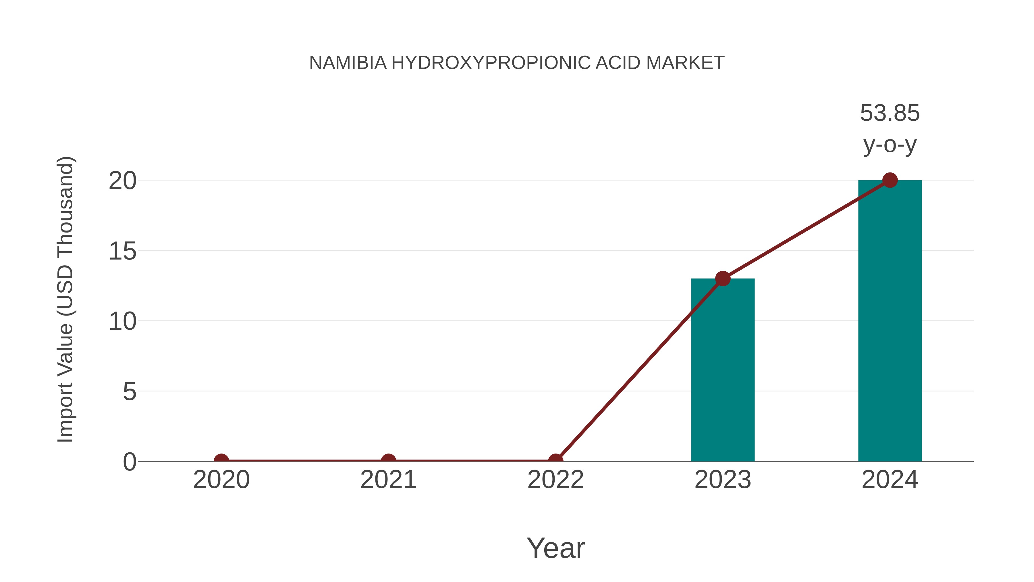  Namibia Hydroxypropionic Acid Market: Import Trend Analysis