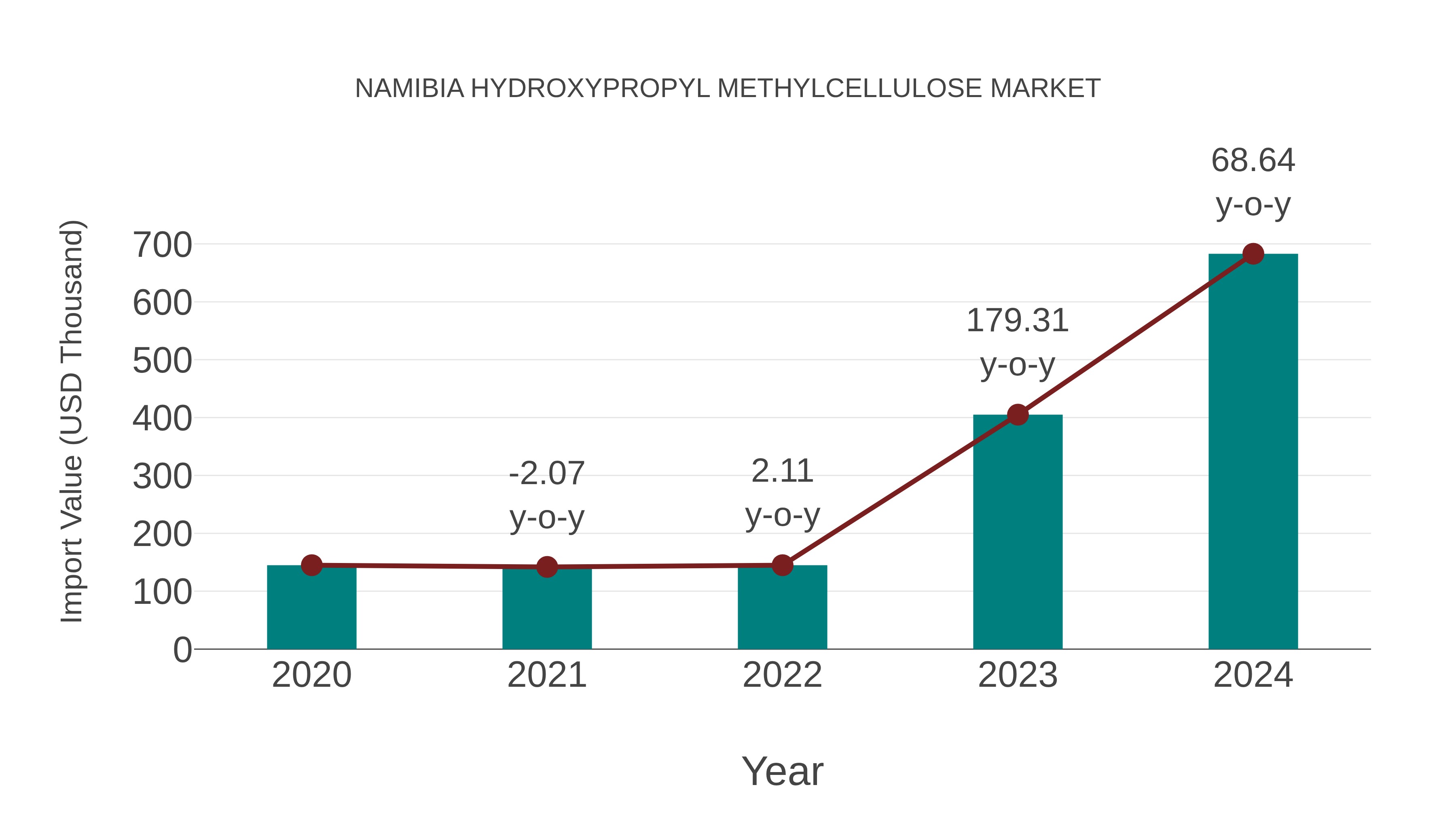  Namibia Hydroxypropyl Methylcellulose Market: Import Trend Analysis