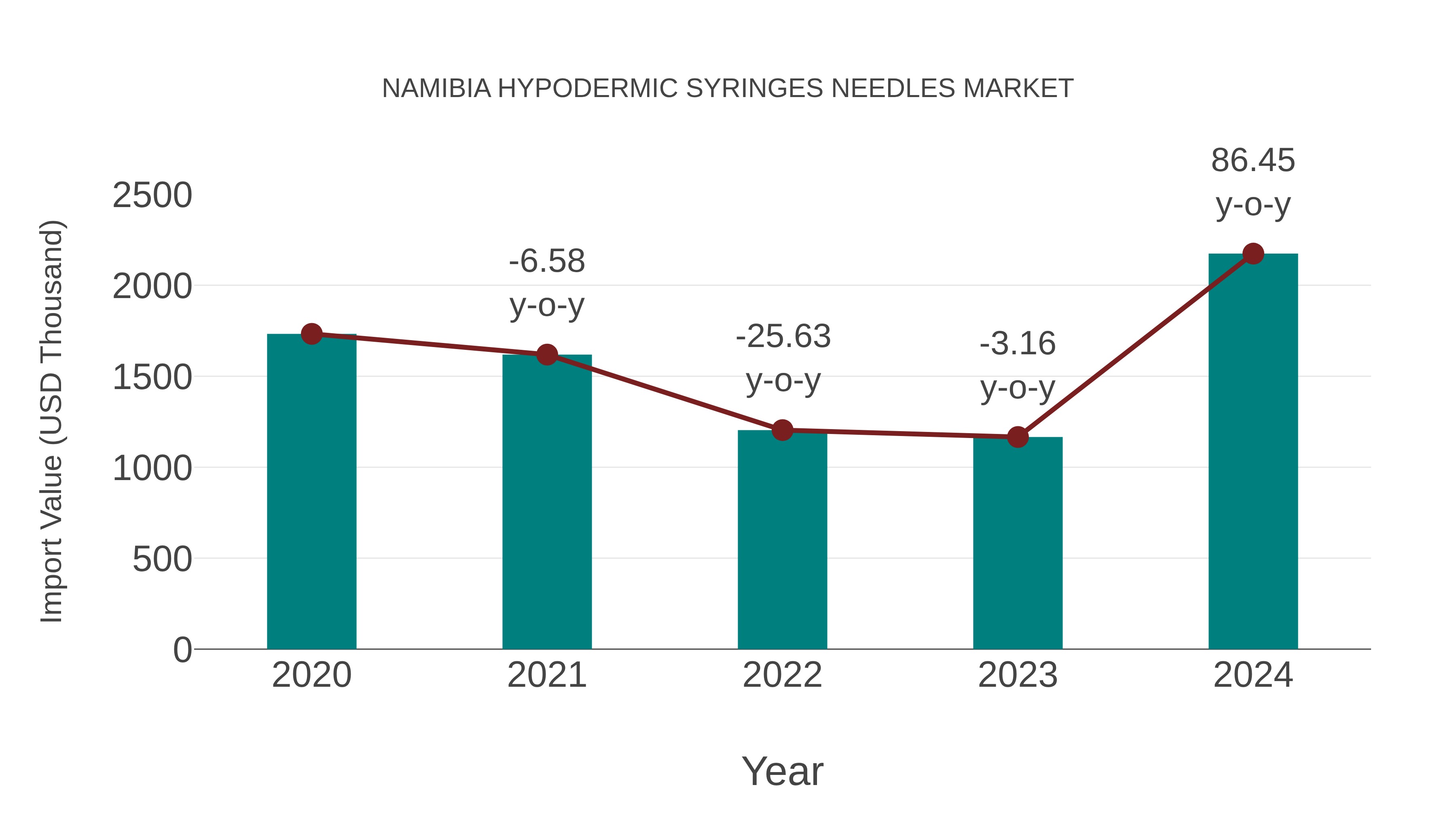  Namibia Hypodermic Syringes Needles Market: Import Trend Analysis