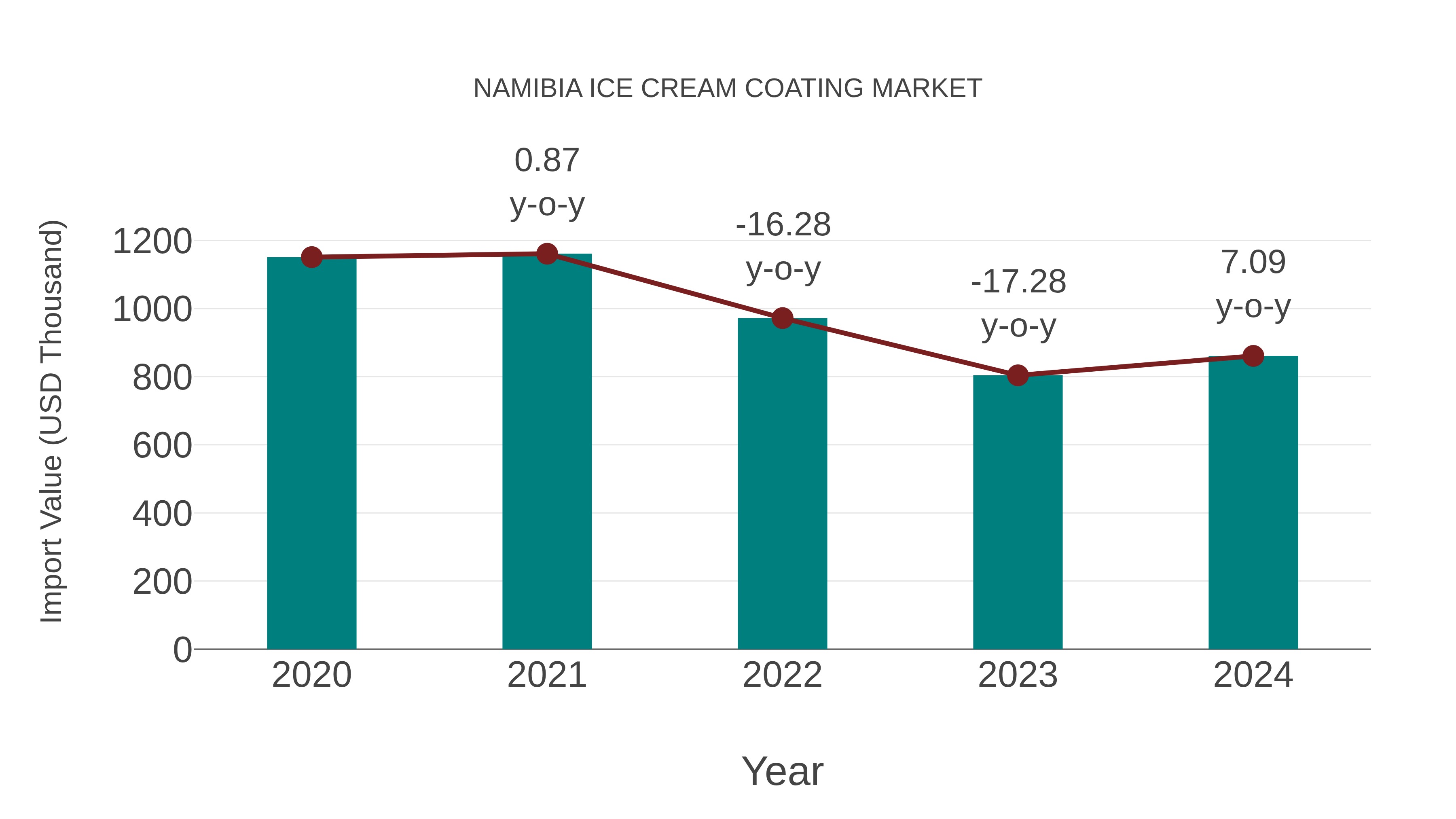  Namibia Ice Cream Coating Market: Import Trend Analysis