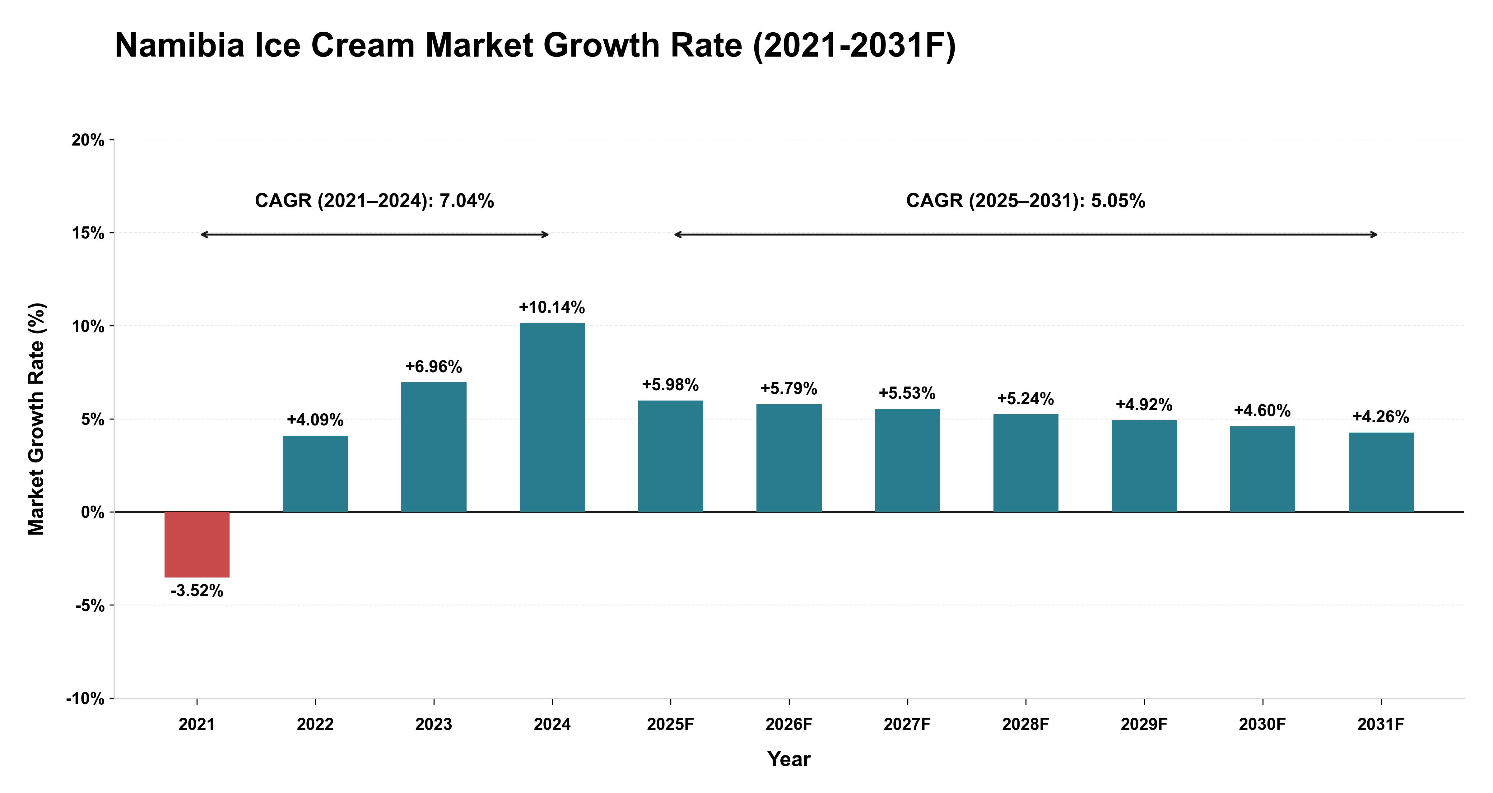 Namibia Ice Cream Market Year-wise Growth Rate (2021-2031F)