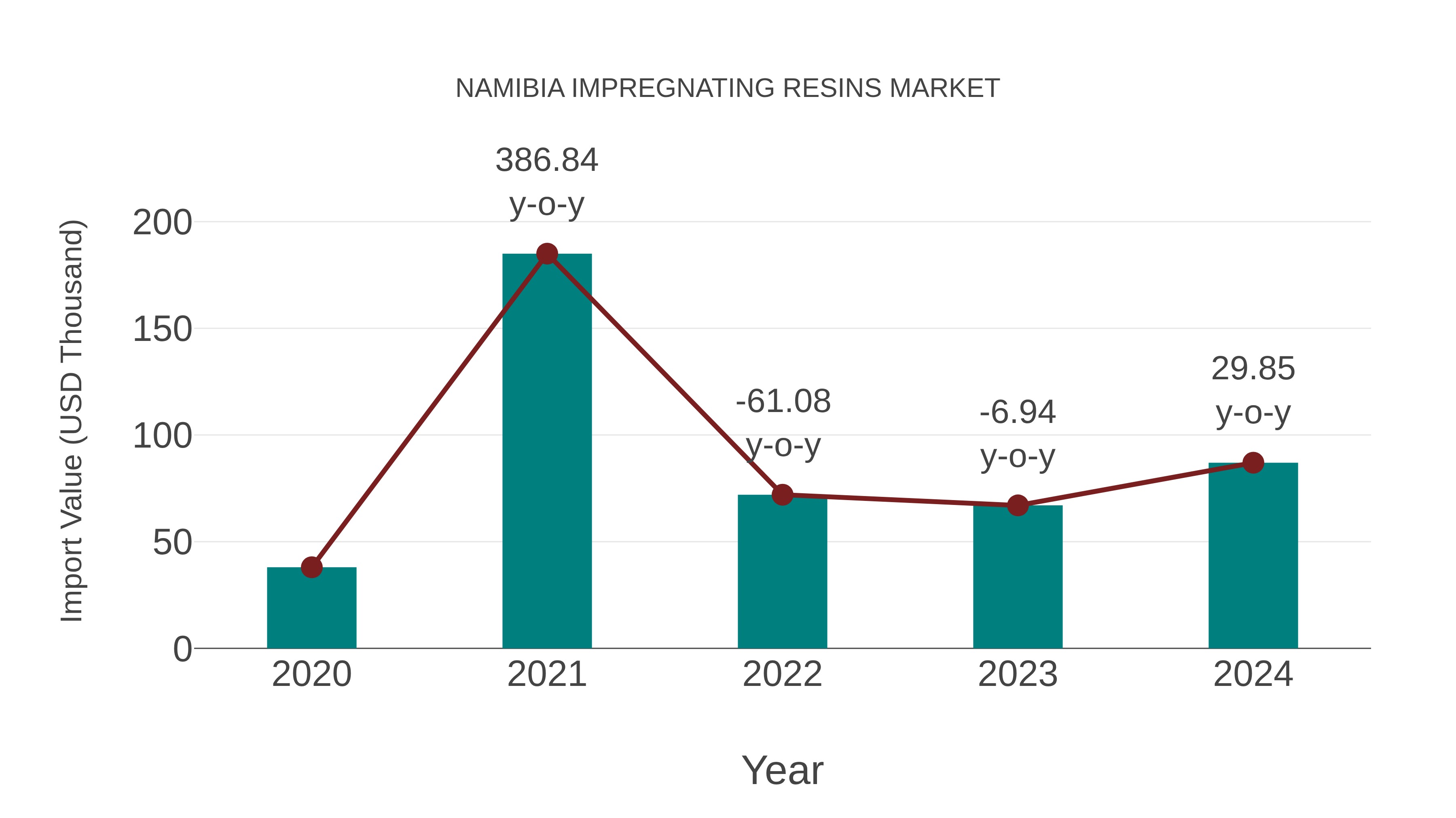  Namibia Impregnating Resins Market: Import Trend Analysis