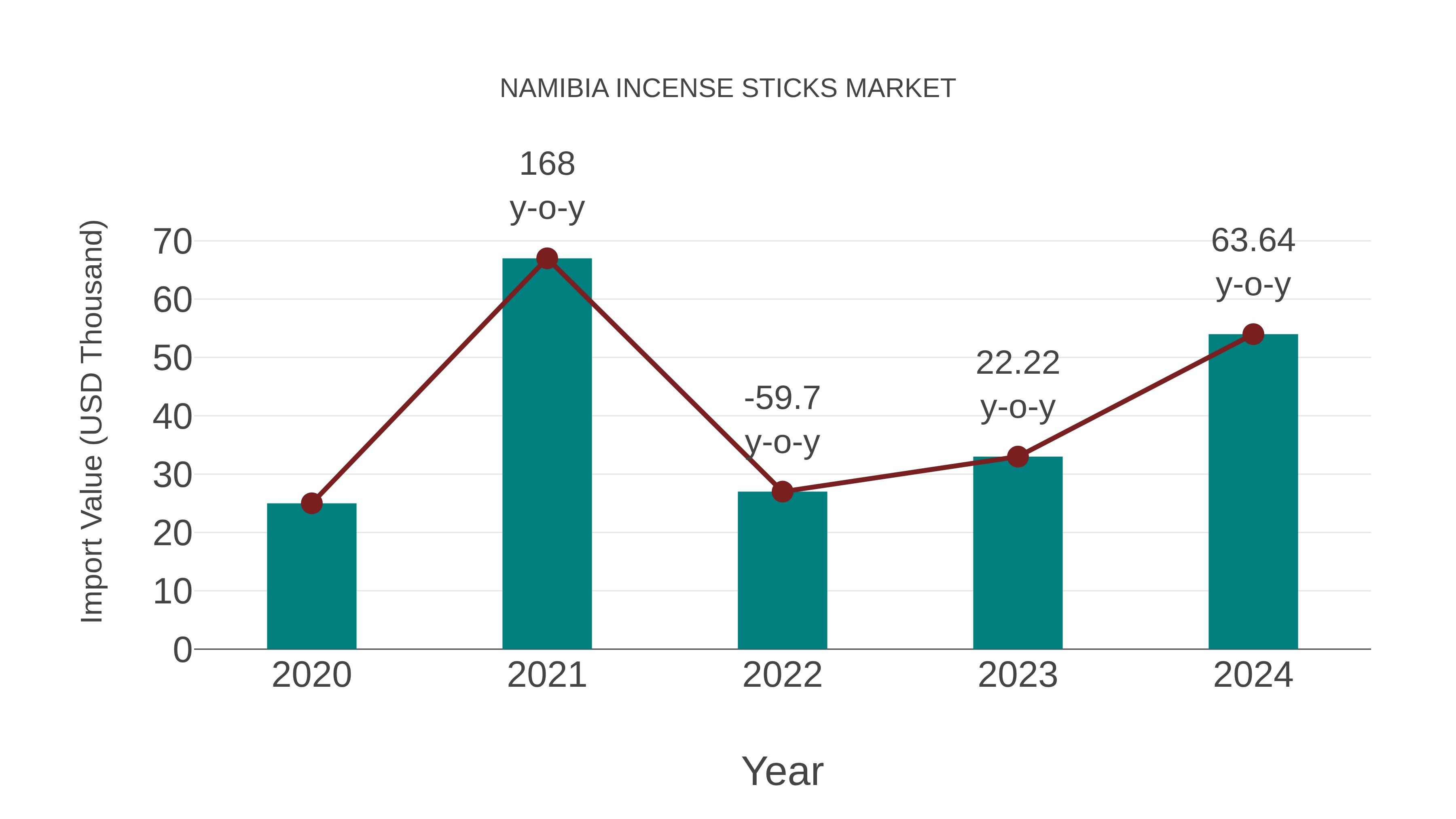  Namibia Incense Sticks Market: Import Trend Analysis