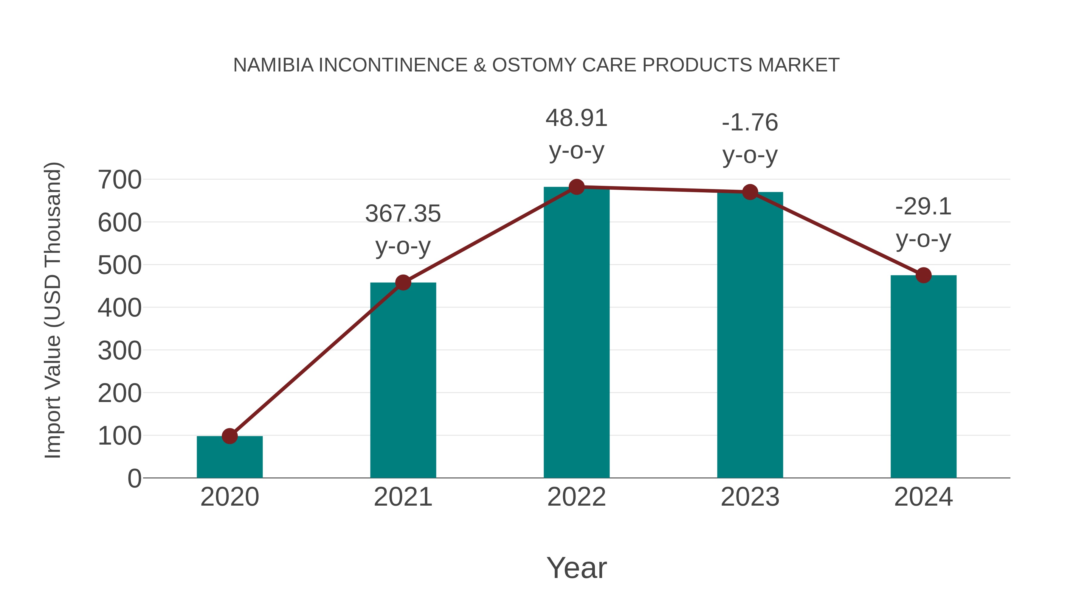  Namibia Incontinence & Ostomy Care Products Market: Import Trend Analysis