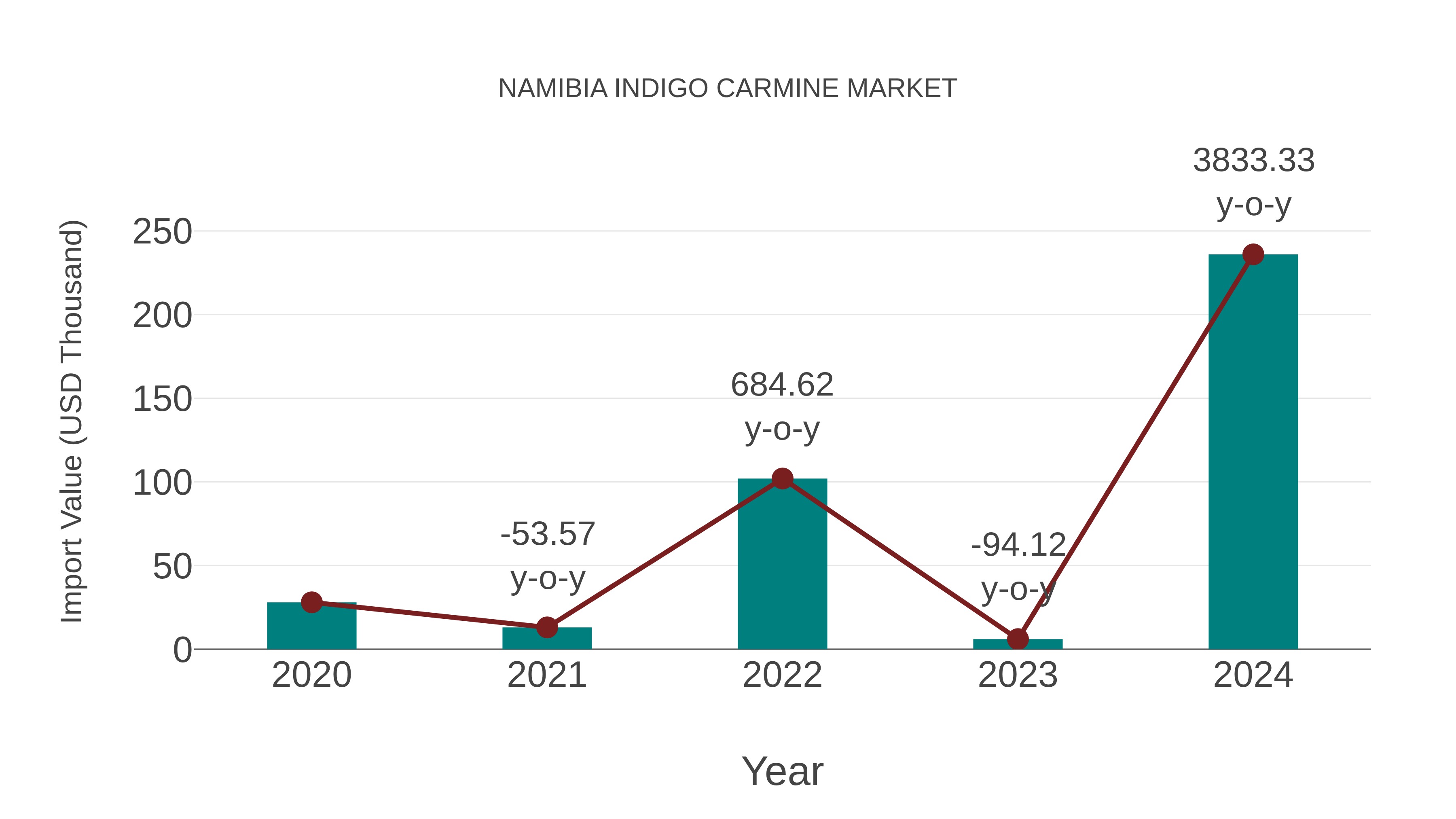 Namibia Indigo Carmine Market: Import Trend Analysis