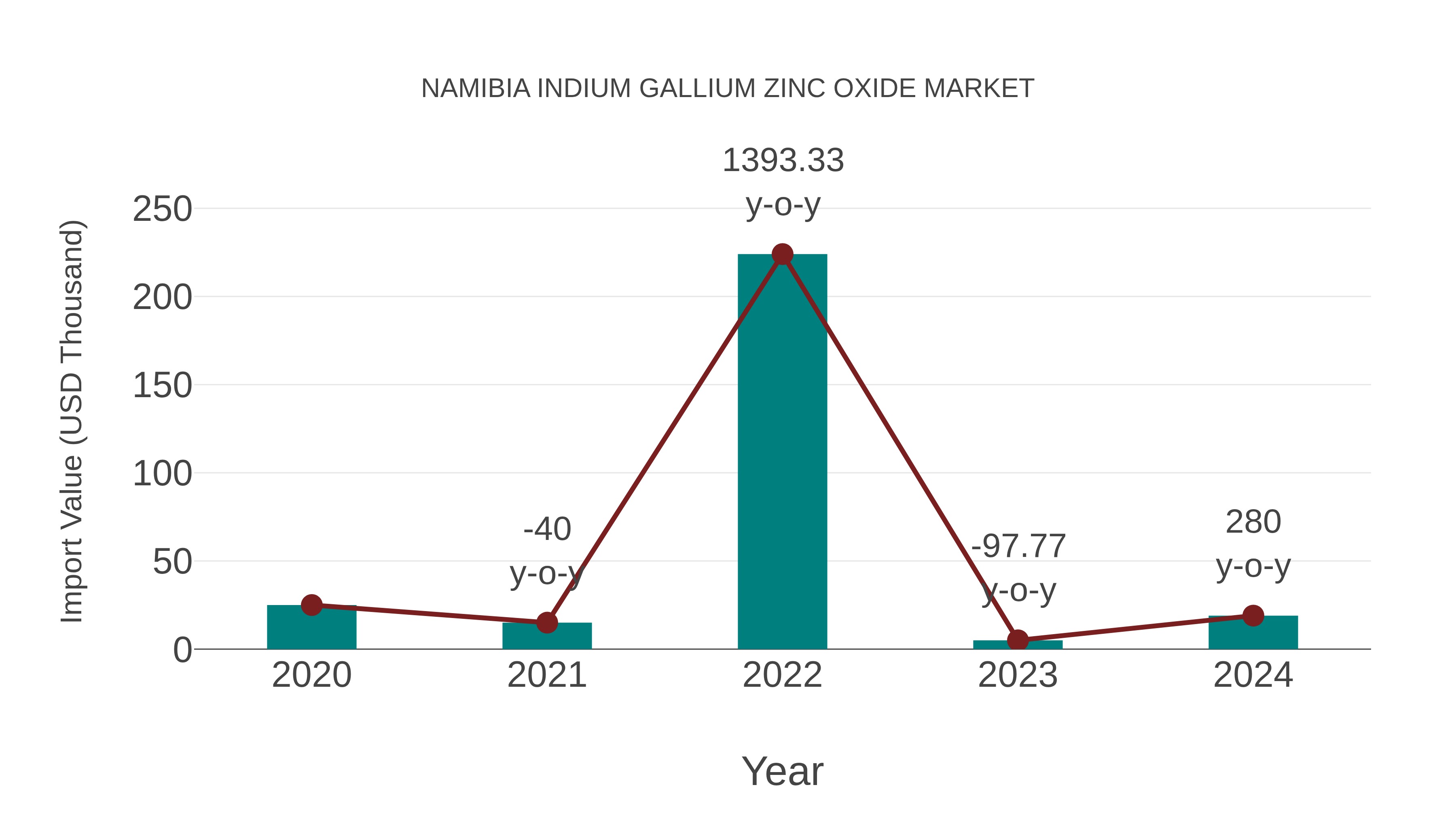  Namibia Indium Gallium Zinc Oxide Market: Import Trend Analysis