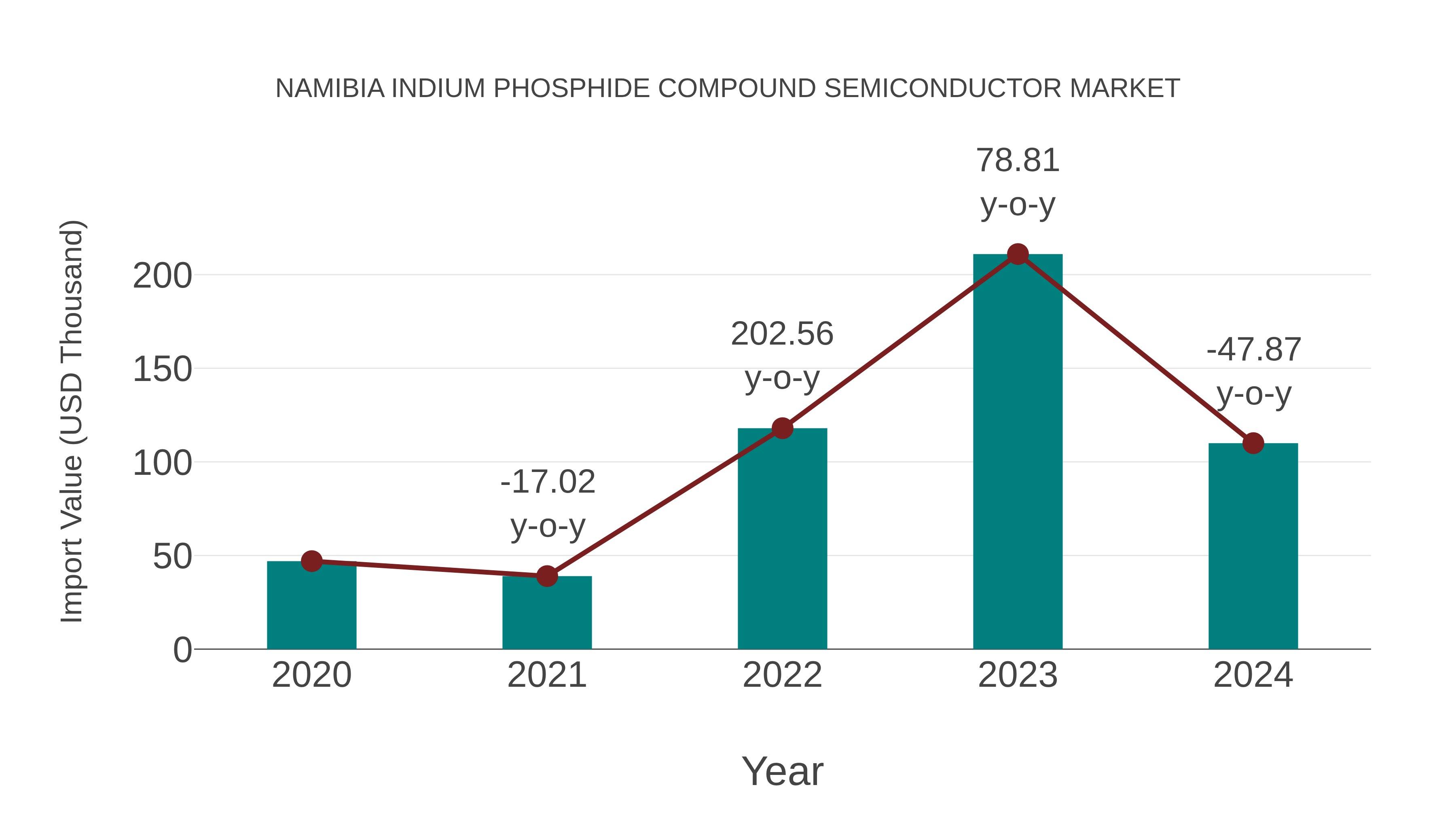  Namibia Indium Phosphide Compound Semiconductor Market: Import Trend Analysis