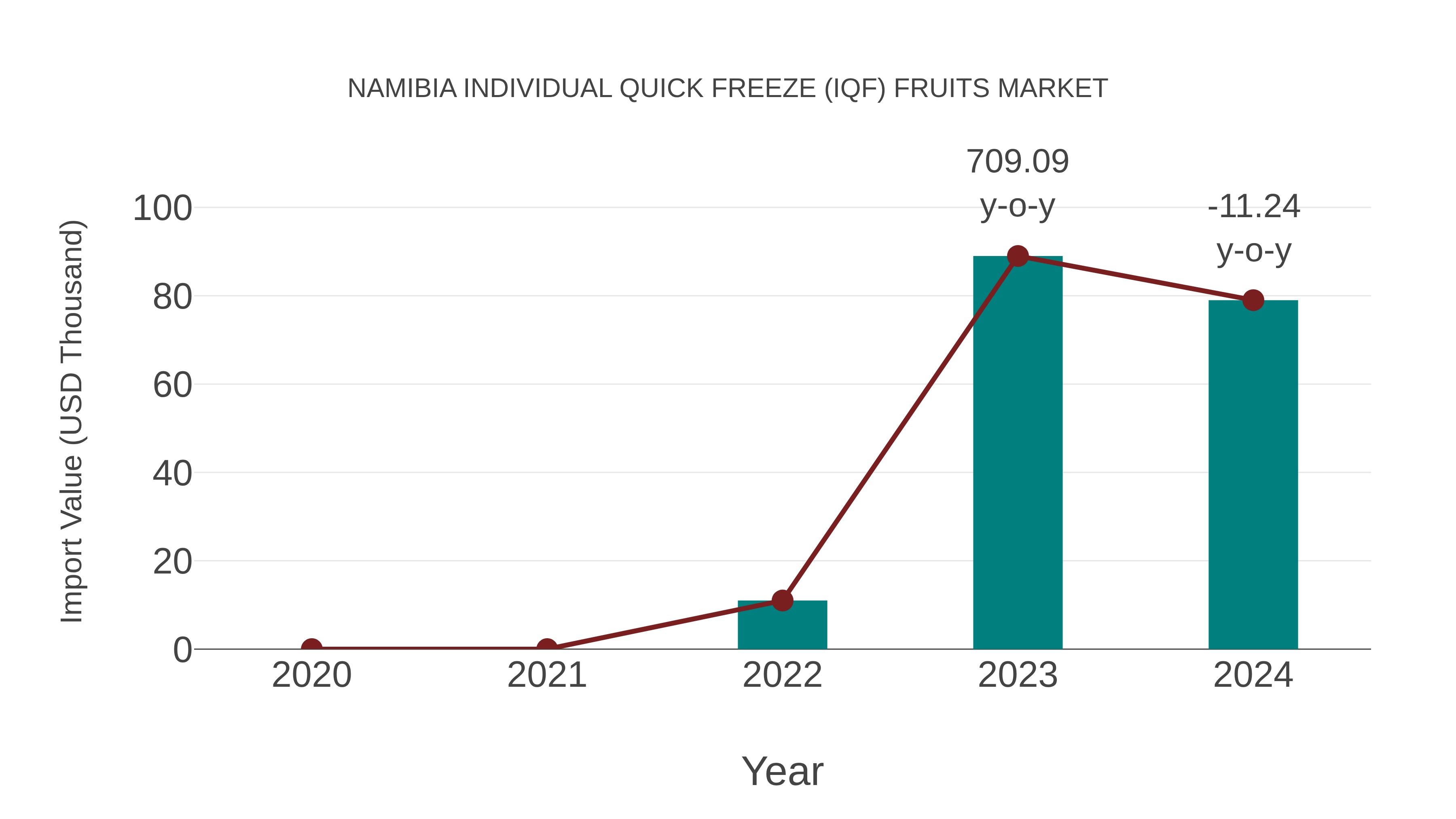 Namibia Individual Quick Freeze (Iqf) Fruits Market: Import Trend Analysis