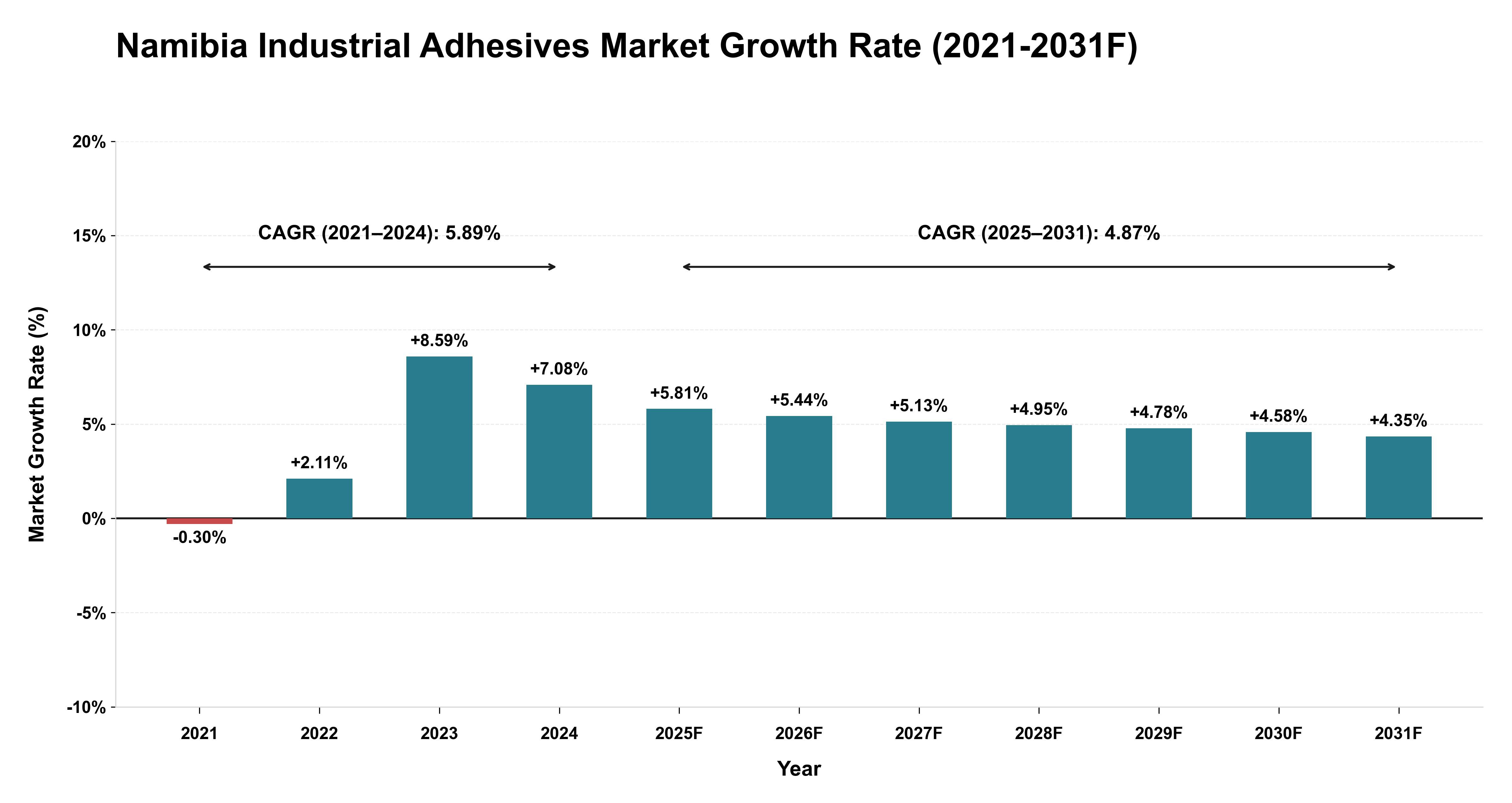 Namibia Industrial Adhesives Market Year-wise Growth Rate (2021-2031F)