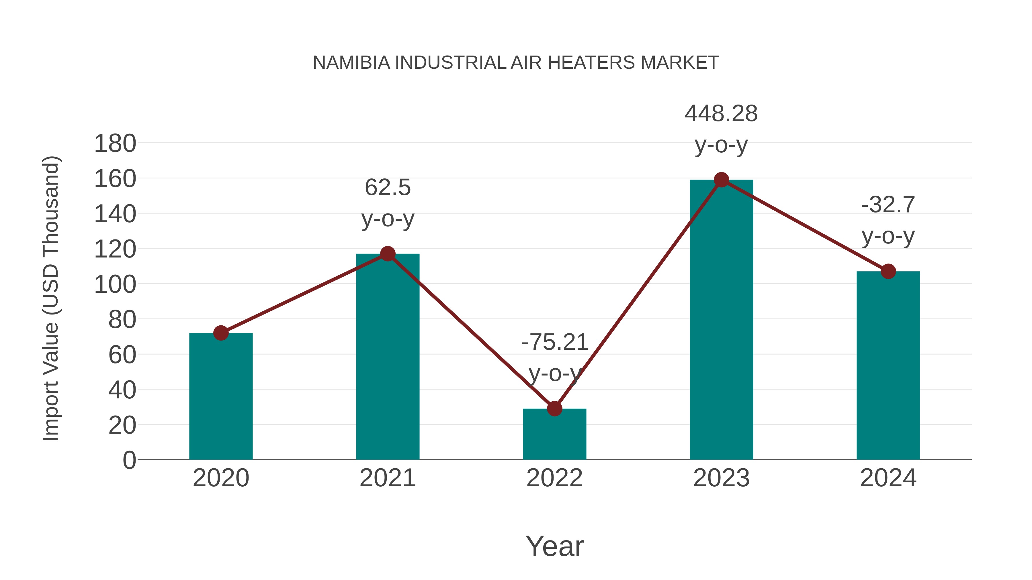 Namibia Industrial Air Heaters Market: Import Trend Analysis