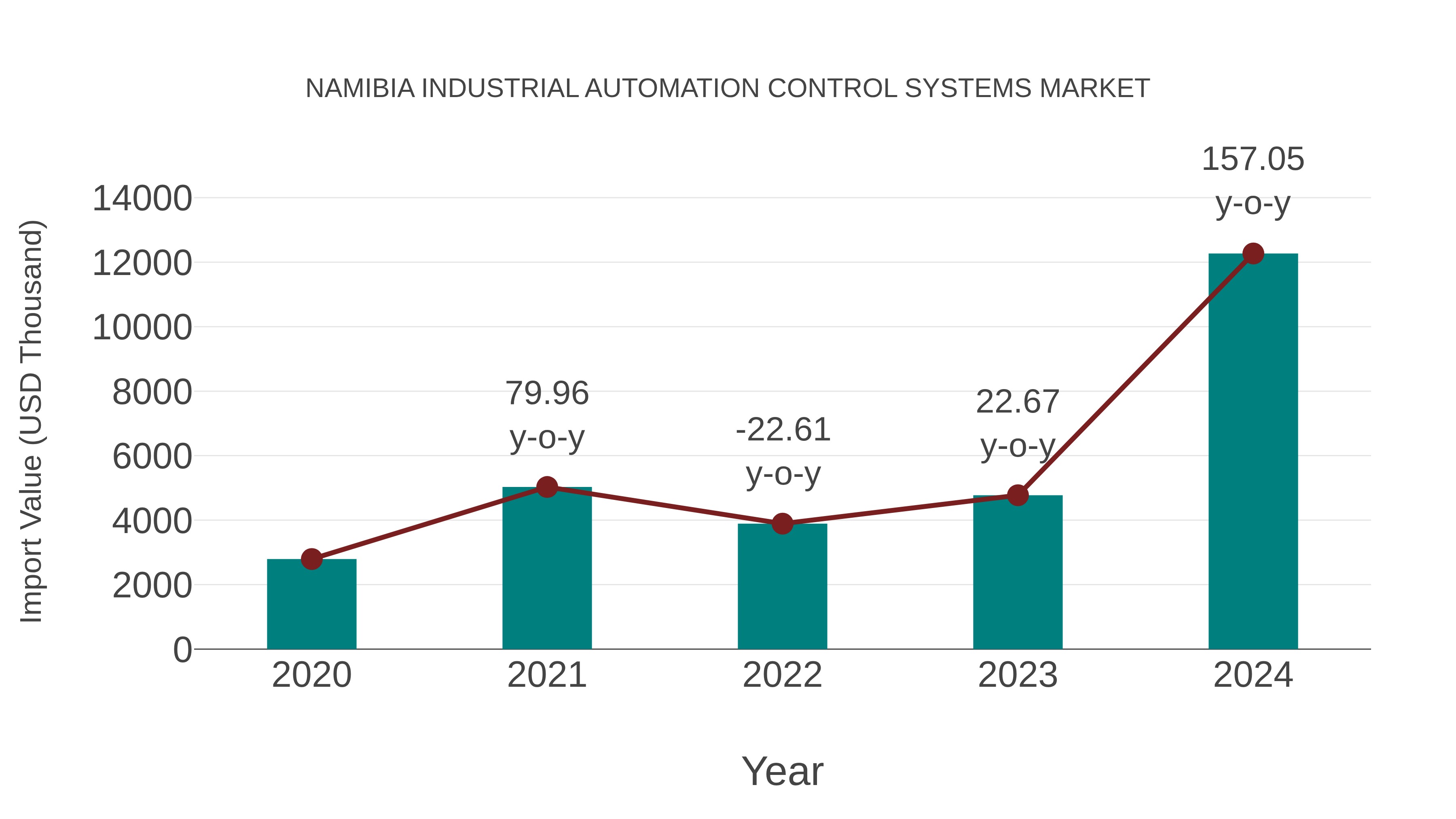  Namibia Industrial Automation Control Systems Market: Import Trend Analysis