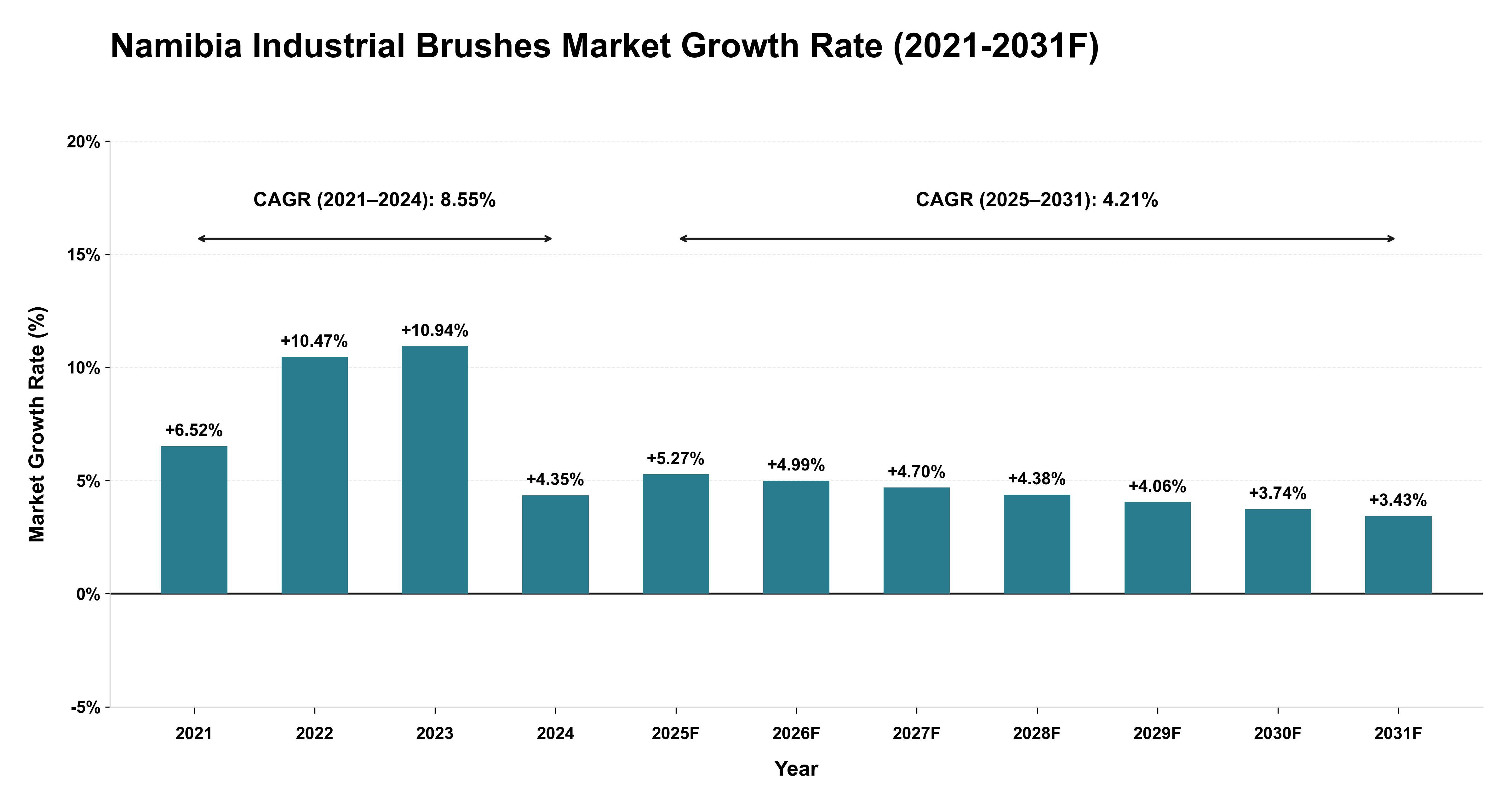 Namibia Industrial Brushes Market Year-wise Growth Rate (2021-2031F)
