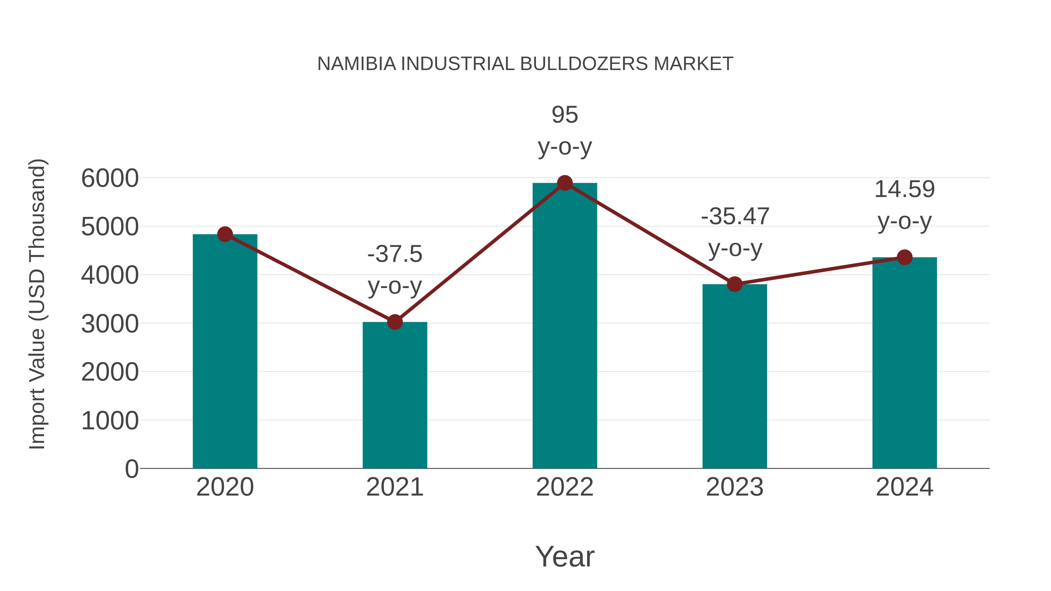  Namibia Industrial Bulldozers Market: Import Trend Analysis