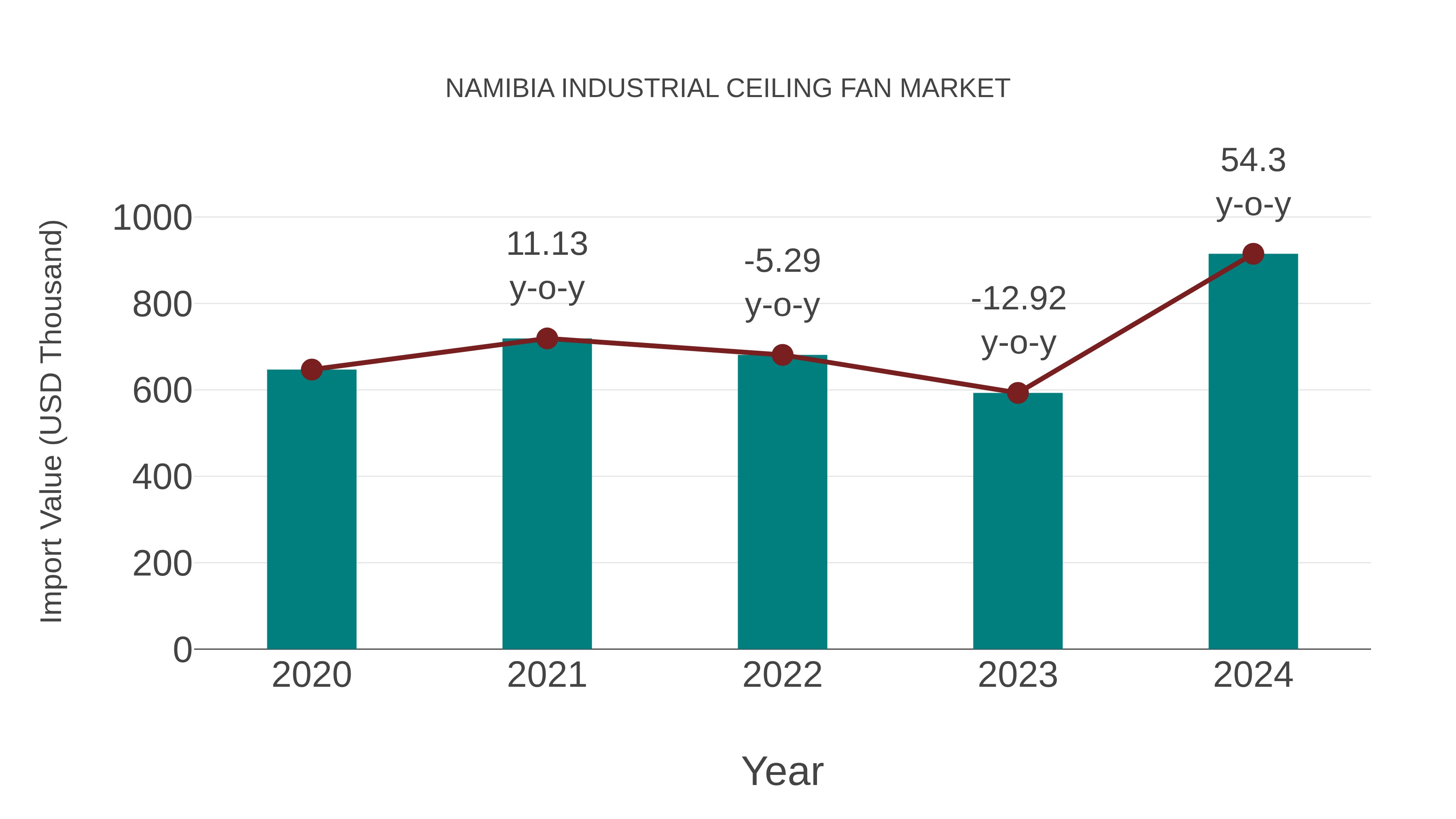  Namibia Industrial Ceiling Fan Market: Import Trend Analysis