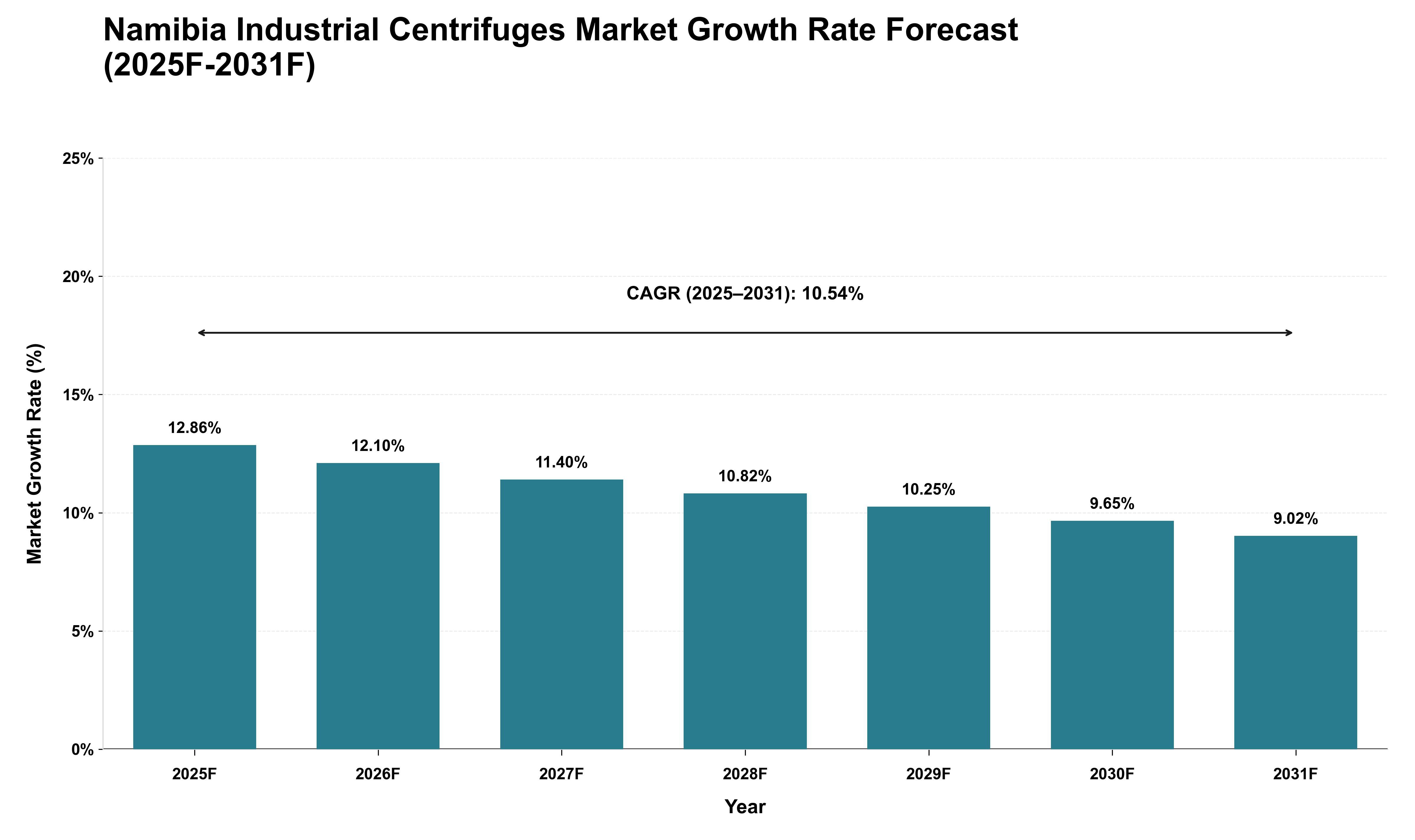 Namibia Industrial Centrifuges Market Growth Rate Analysis (2025 - 2031)