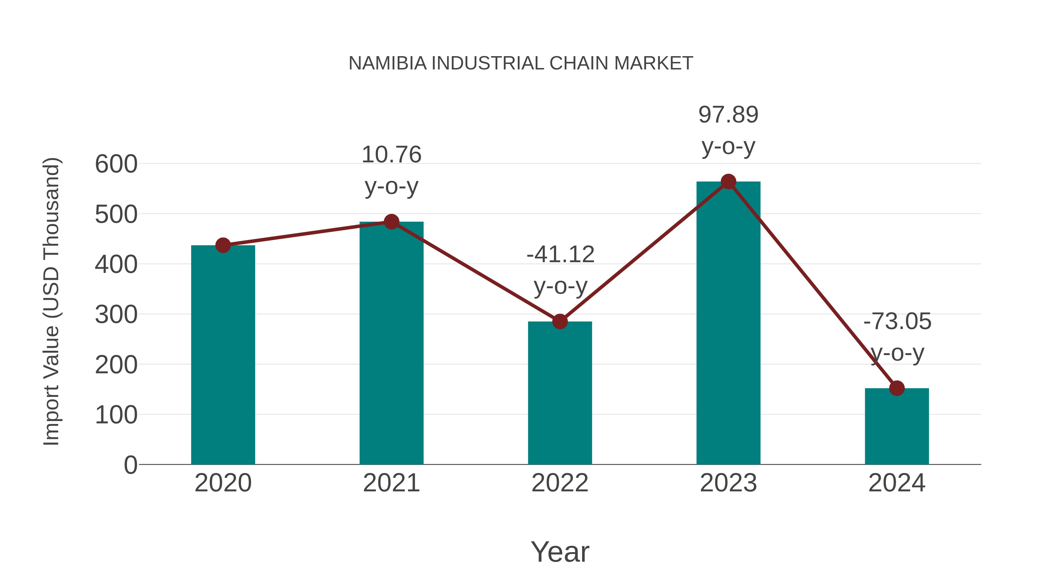  Namibia Industrial Chain Market: Import Trend Analysis